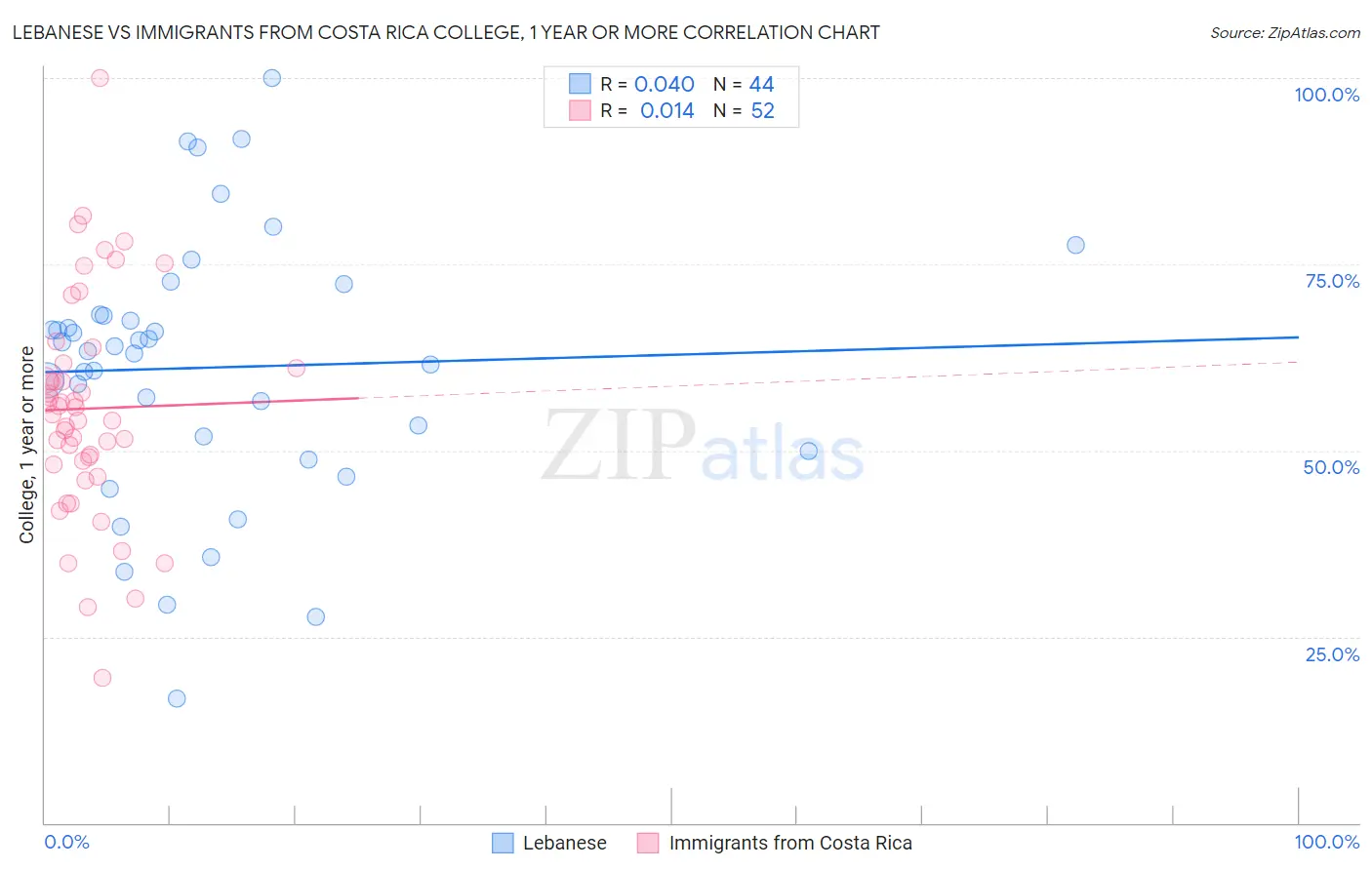 Lebanese vs Immigrants from Costa Rica College, 1 year or more