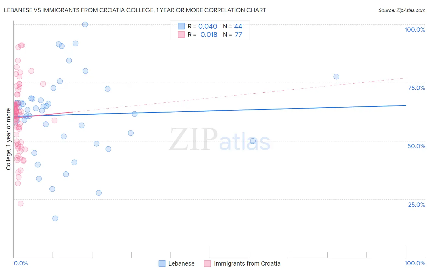 Lebanese vs Immigrants from Croatia College, 1 year or more