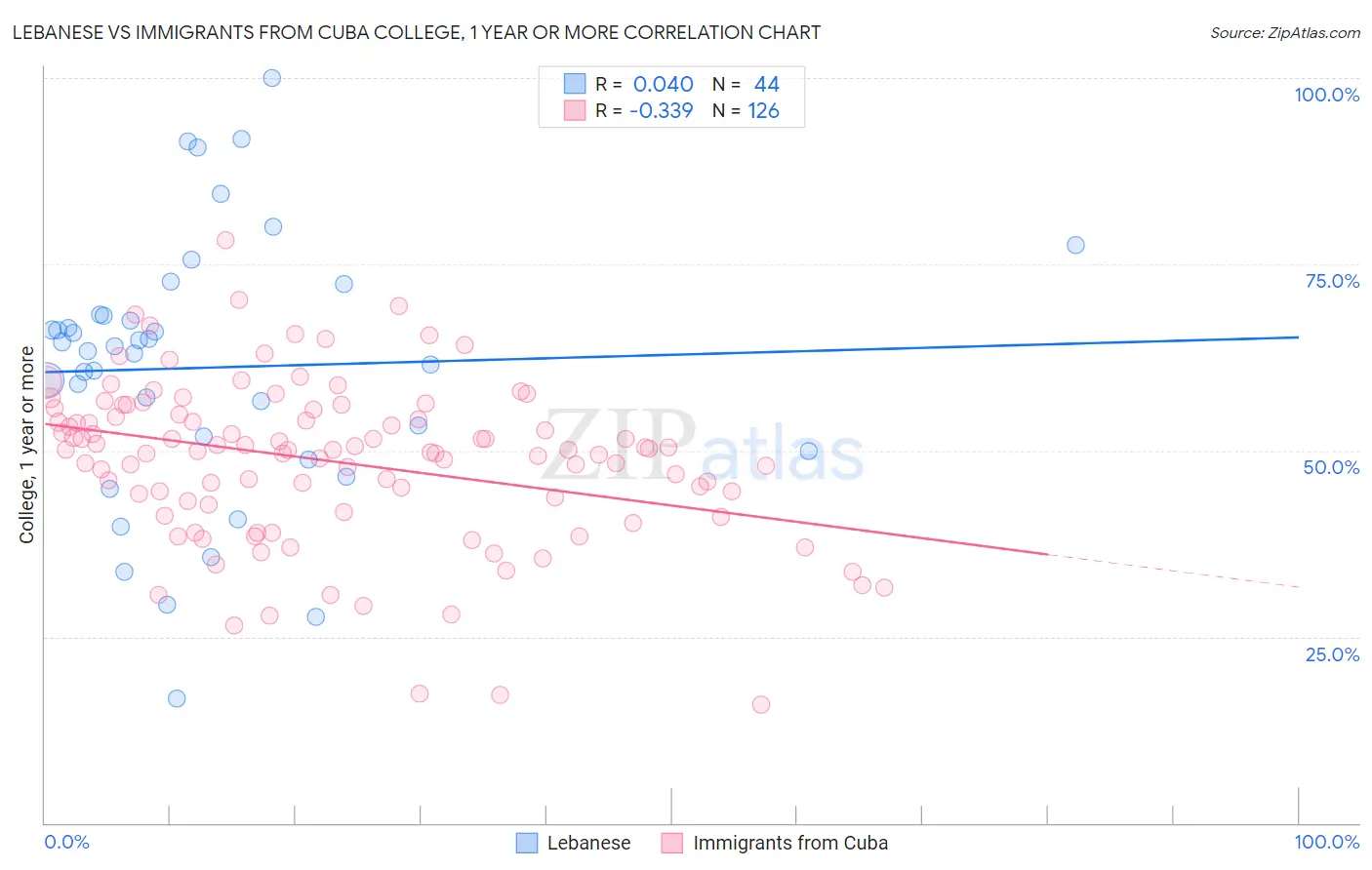 Lebanese vs Immigrants from Cuba College, 1 year or more