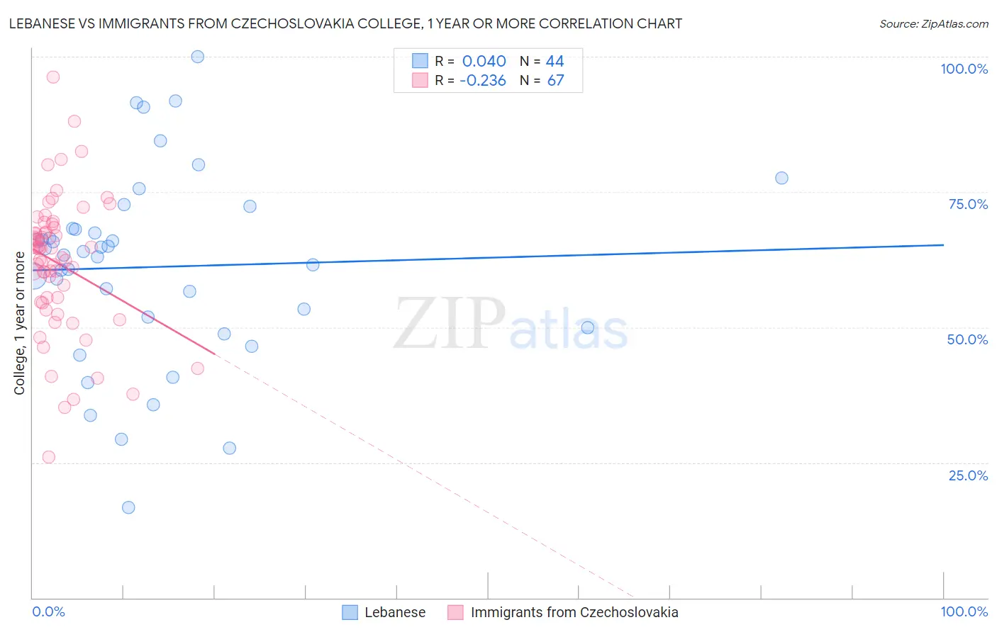 Lebanese vs Immigrants from Czechoslovakia College, 1 year or more