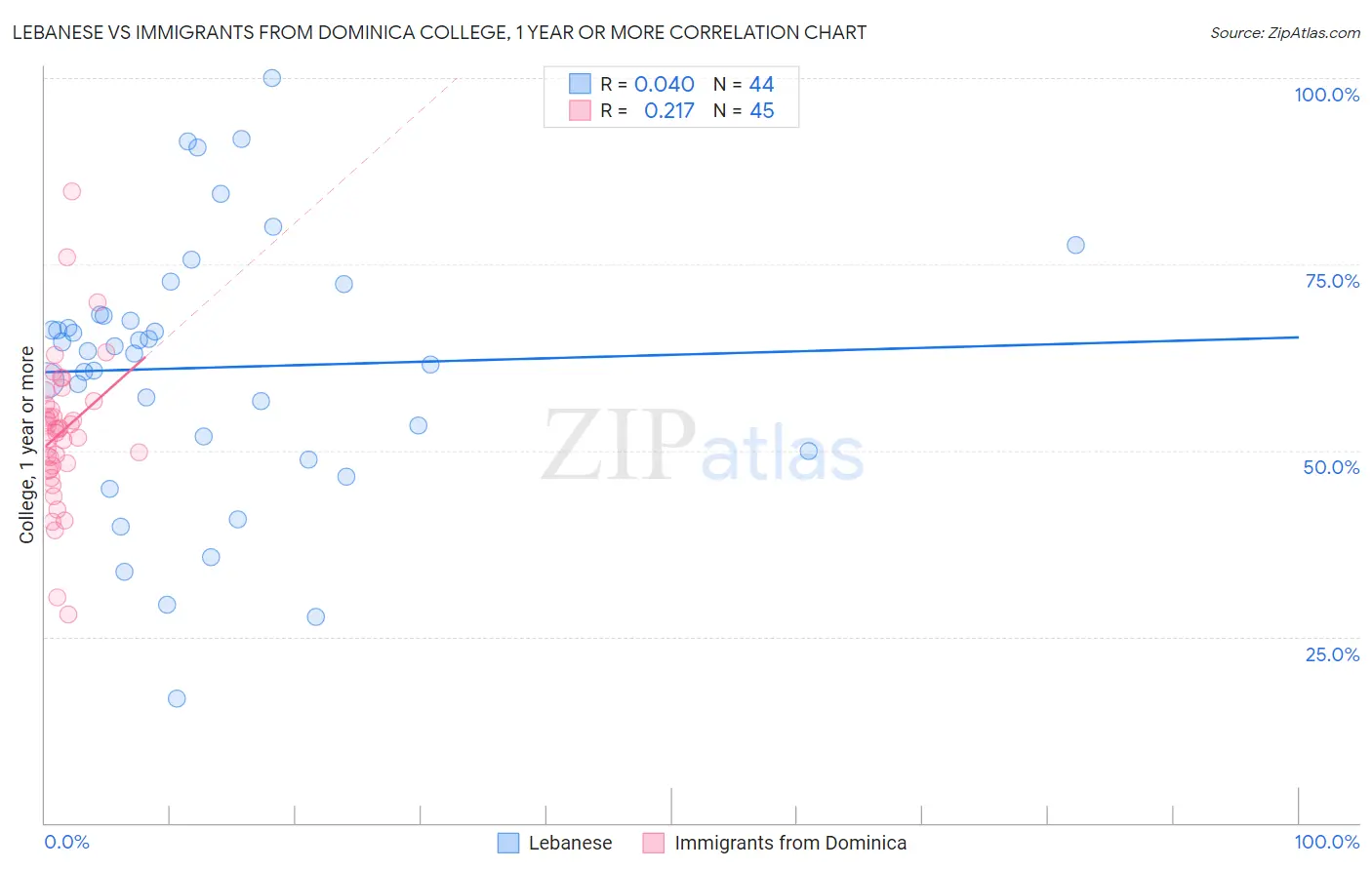 Lebanese vs Immigrants from Dominica College, 1 year or more