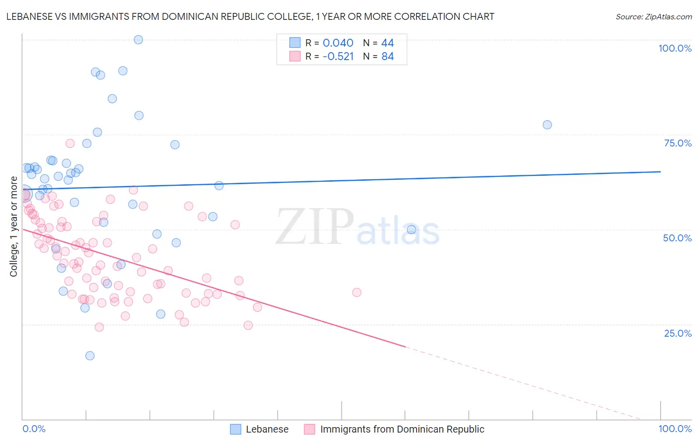 Lebanese vs Immigrants from Dominican Republic College, 1 year or more