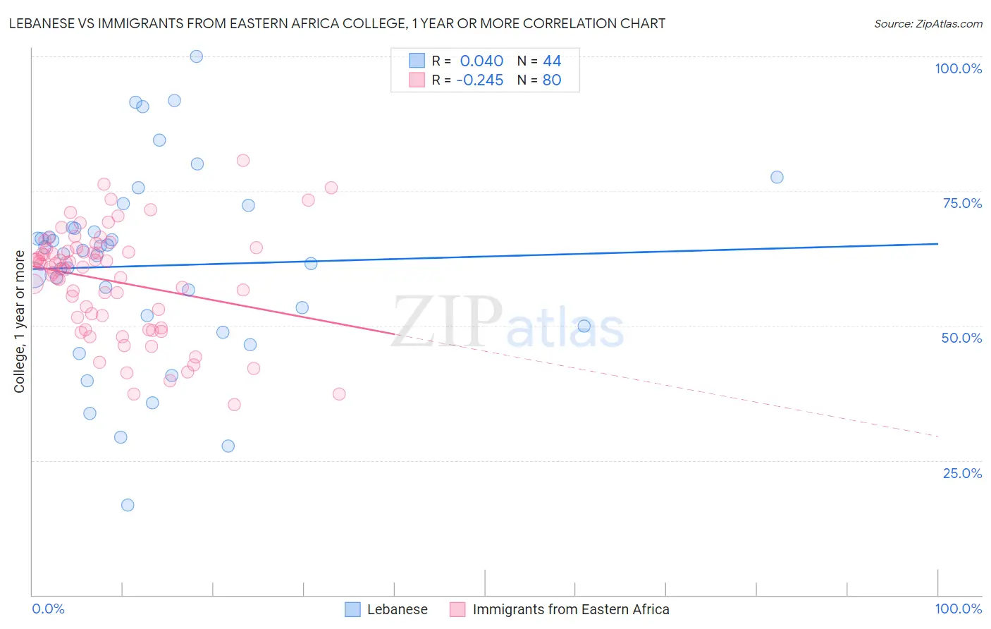 Lebanese vs Immigrants from Eastern Africa College, 1 year or more