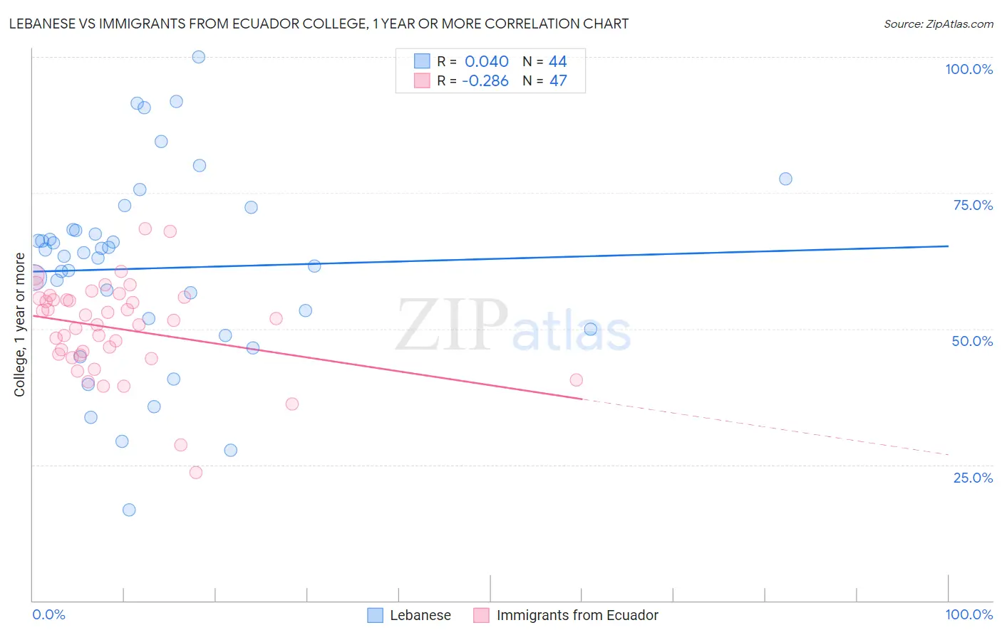 Lebanese vs Immigrants from Ecuador College, 1 year or more