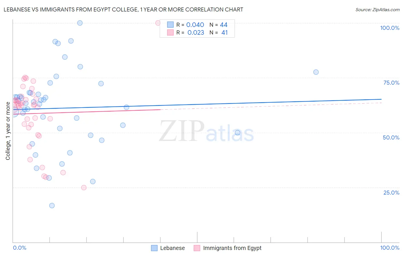 Lebanese vs Immigrants from Egypt College, 1 year or more
