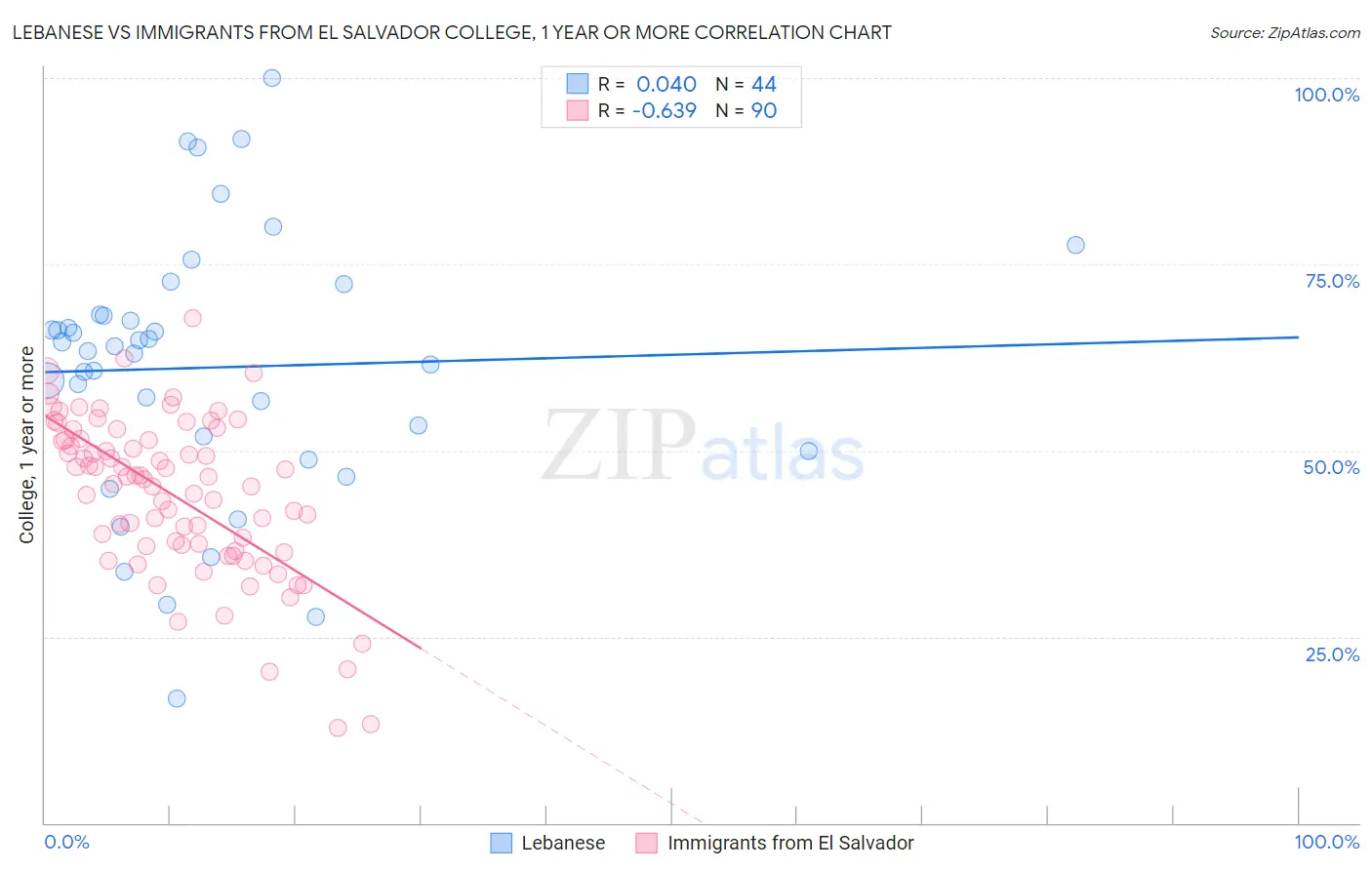 Lebanese vs Immigrants from El Salvador College, 1 year or more