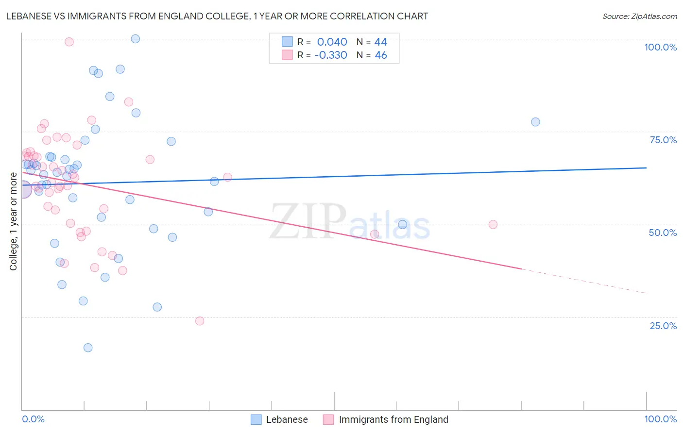 Lebanese vs Immigrants from England College, 1 year or more