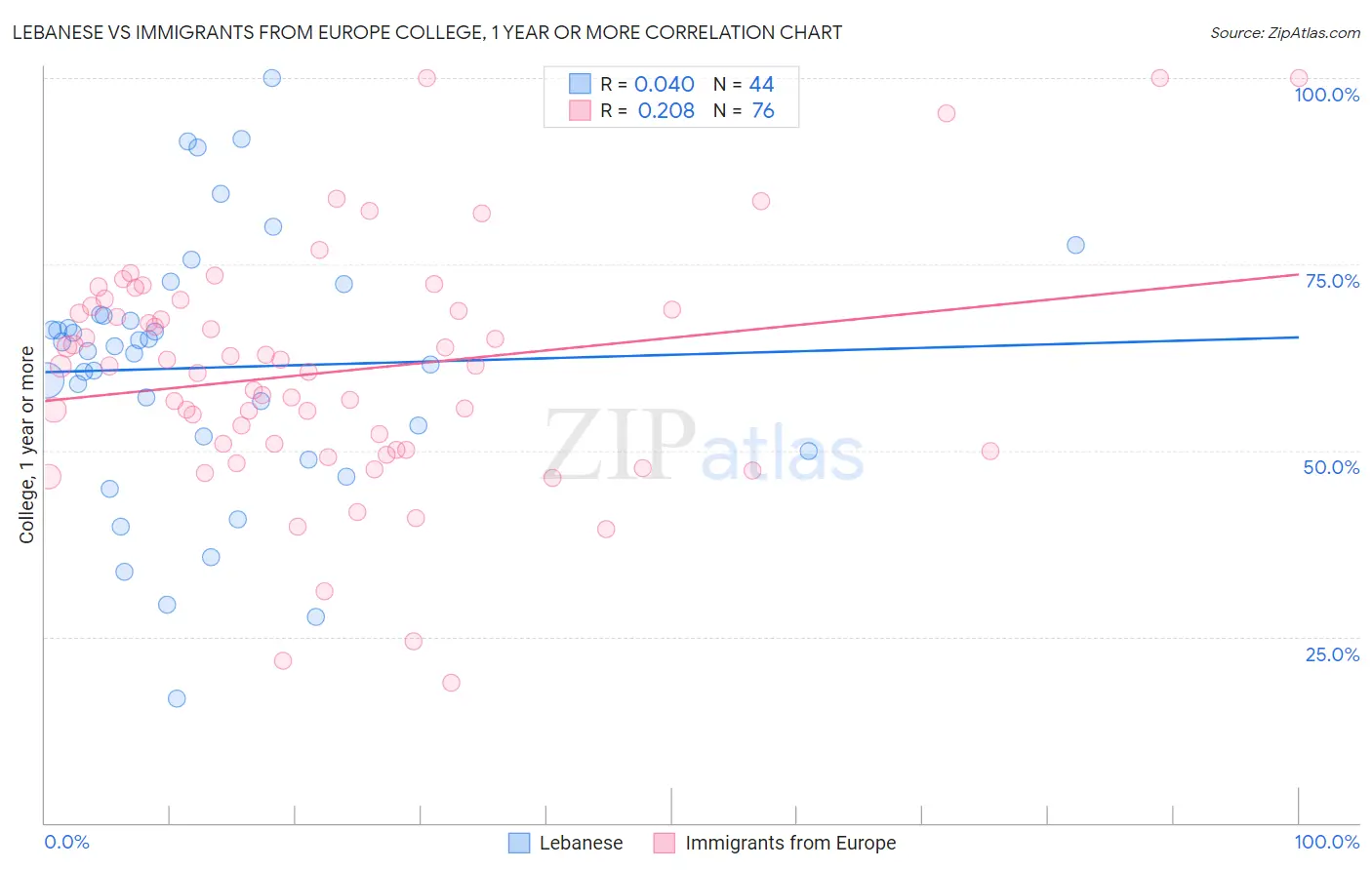 Lebanese vs Immigrants from Europe College, 1 year or more