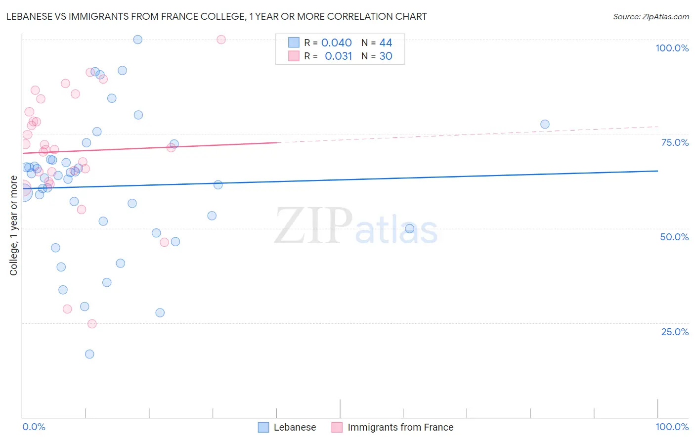 Lebanese vs Immigrants from France College, 1 year or more