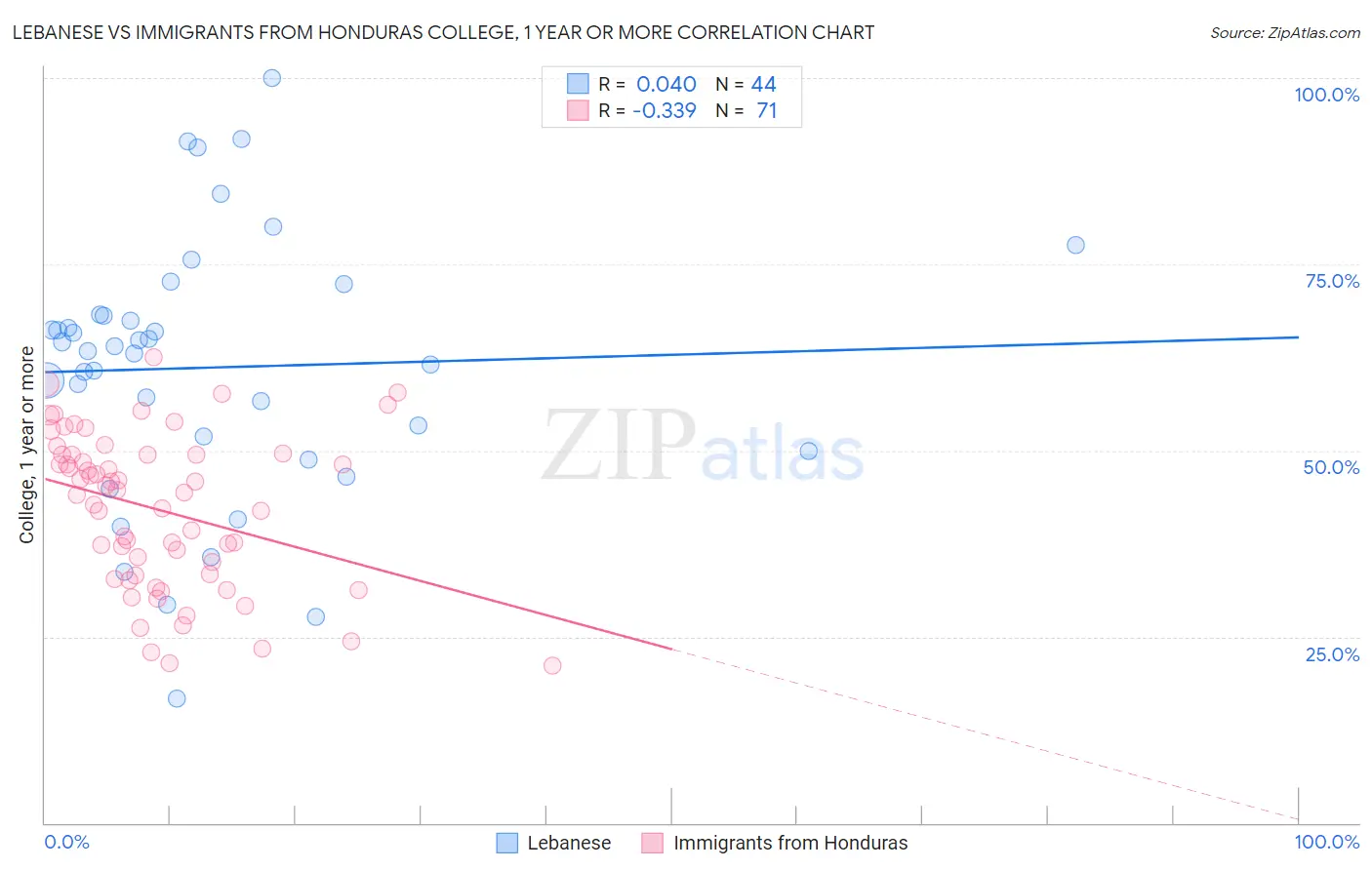 Lebanese vs Immigrants from Honduras College, 1 year or more