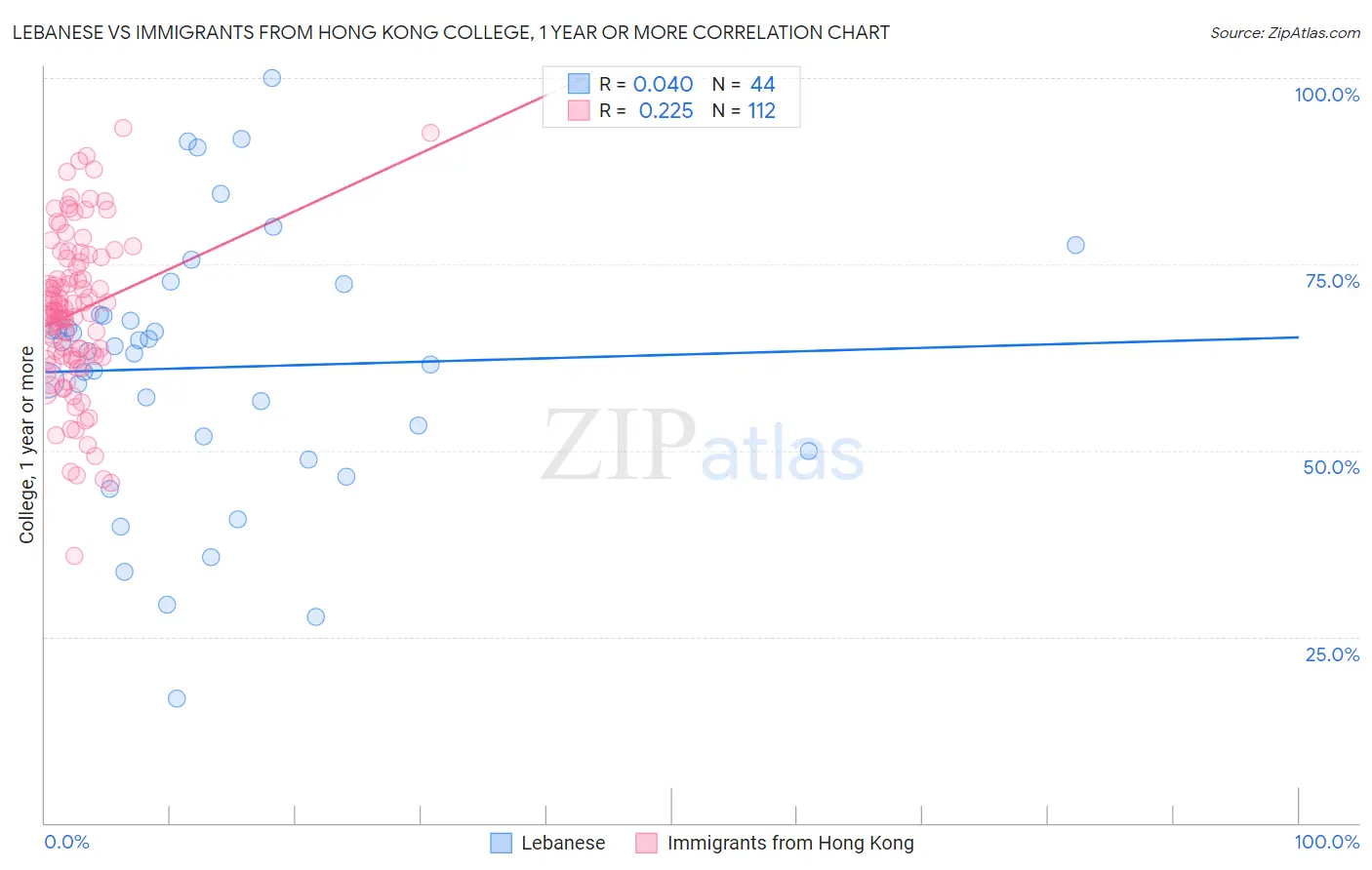 Lebanese vs Immigrants from Hong Kong College, 1 year or more