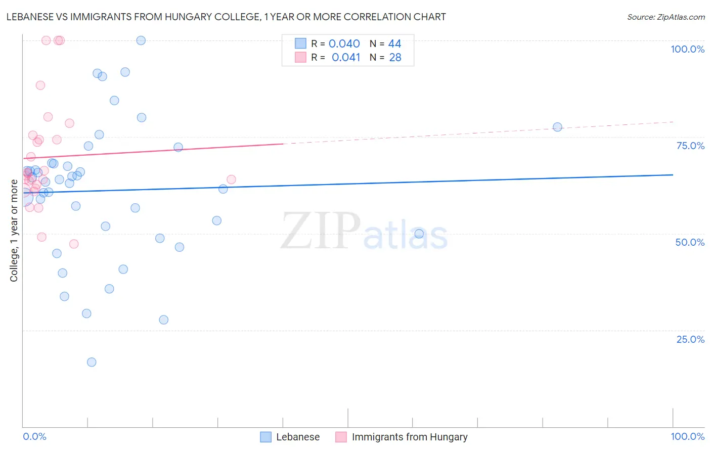 Lebanese vs Immigrants from Hungary College, 1 year or more