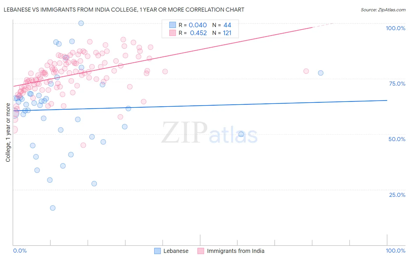 Lebanese vs Immigrants from India College, 1 year or more