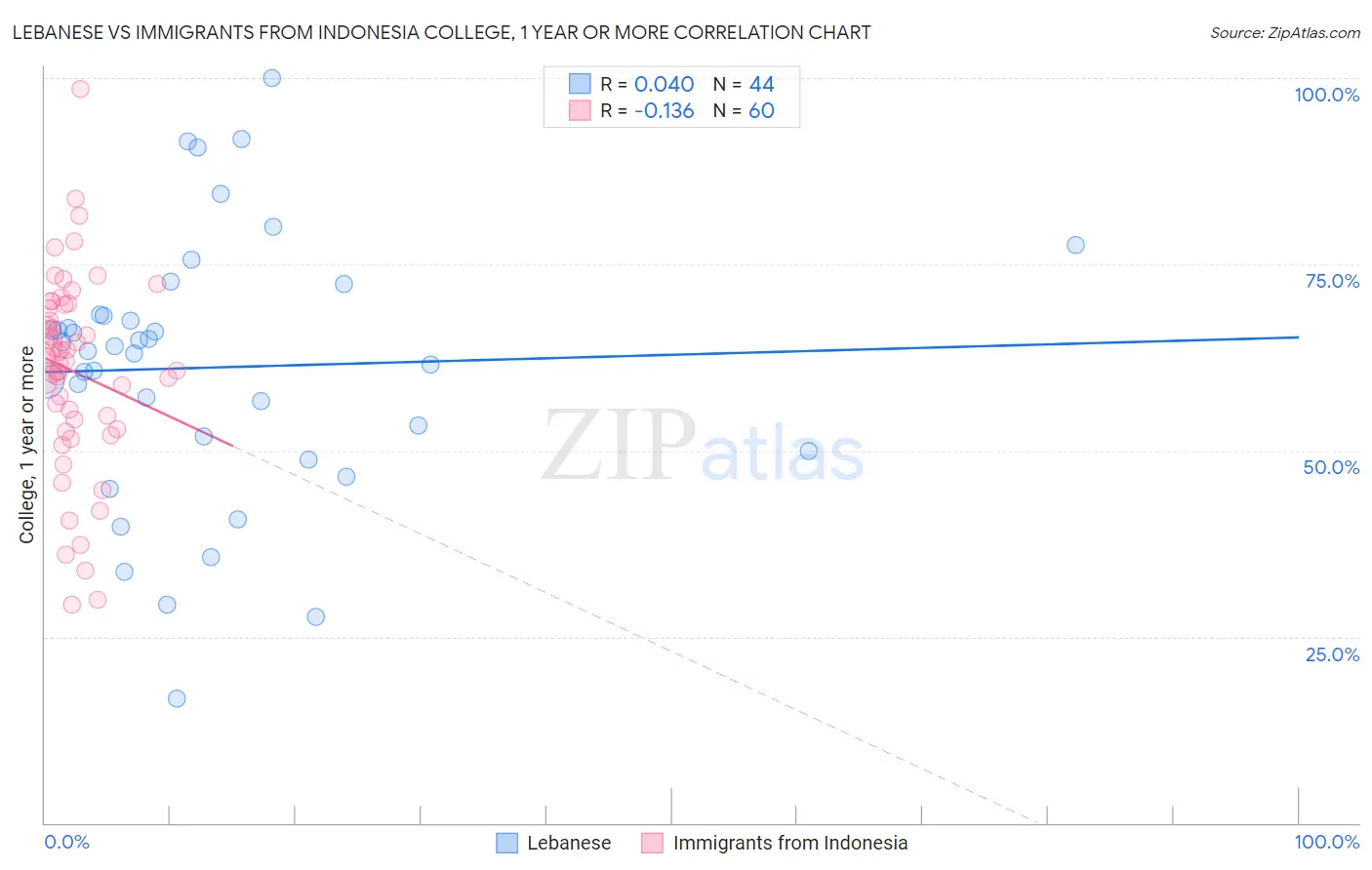 Lebanese vs Immigrants from Indonesia College, 1 year or more