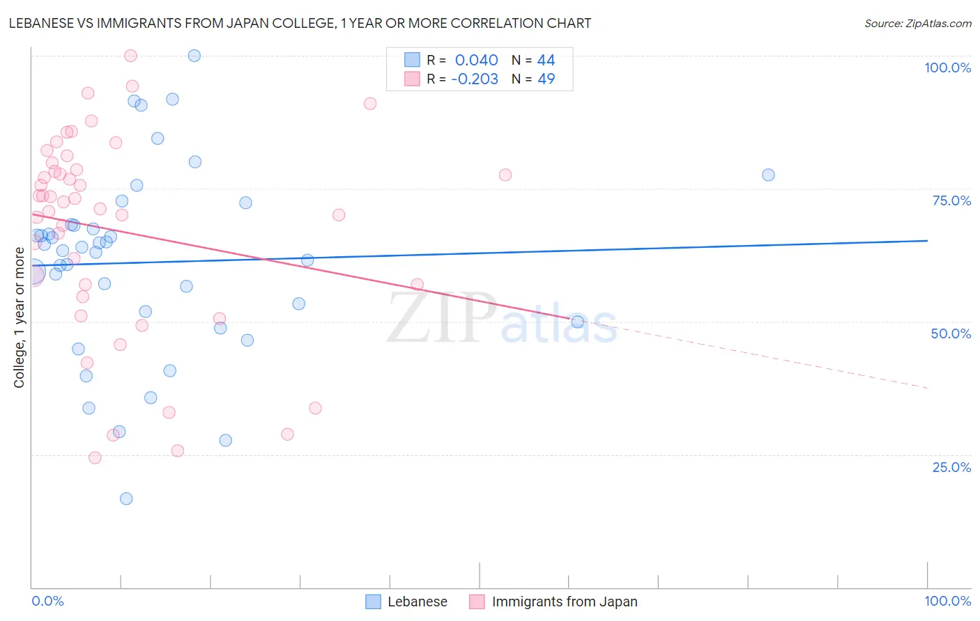 Lebanese vs Immigrants from Japan College, 1 year or more