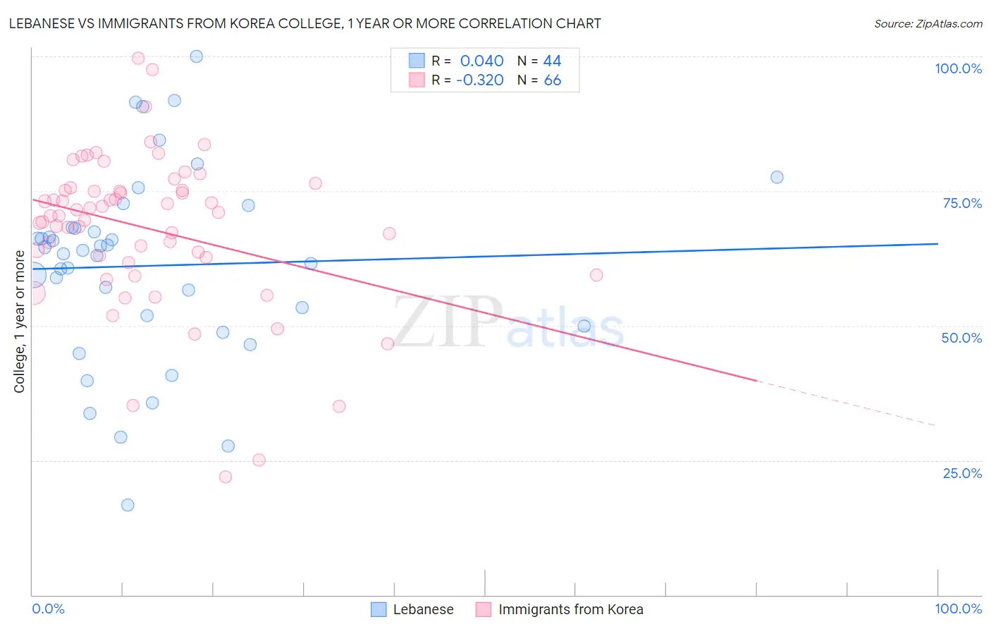 Lebanese vs Immigrants from Korea College, 1 year or more