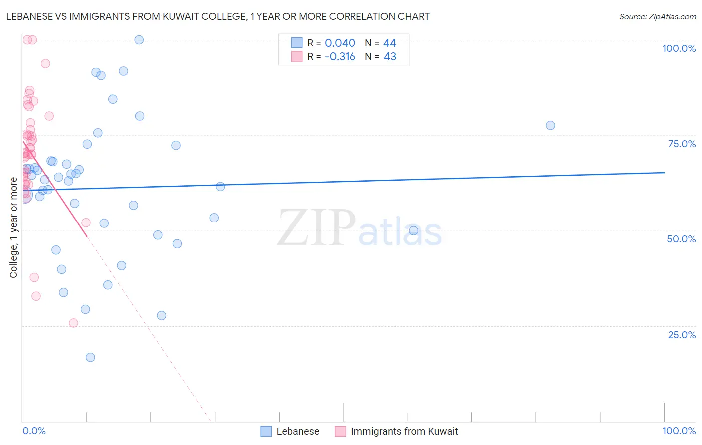 Lebanese vs Immigrants from Kuwait College, 1 year or more