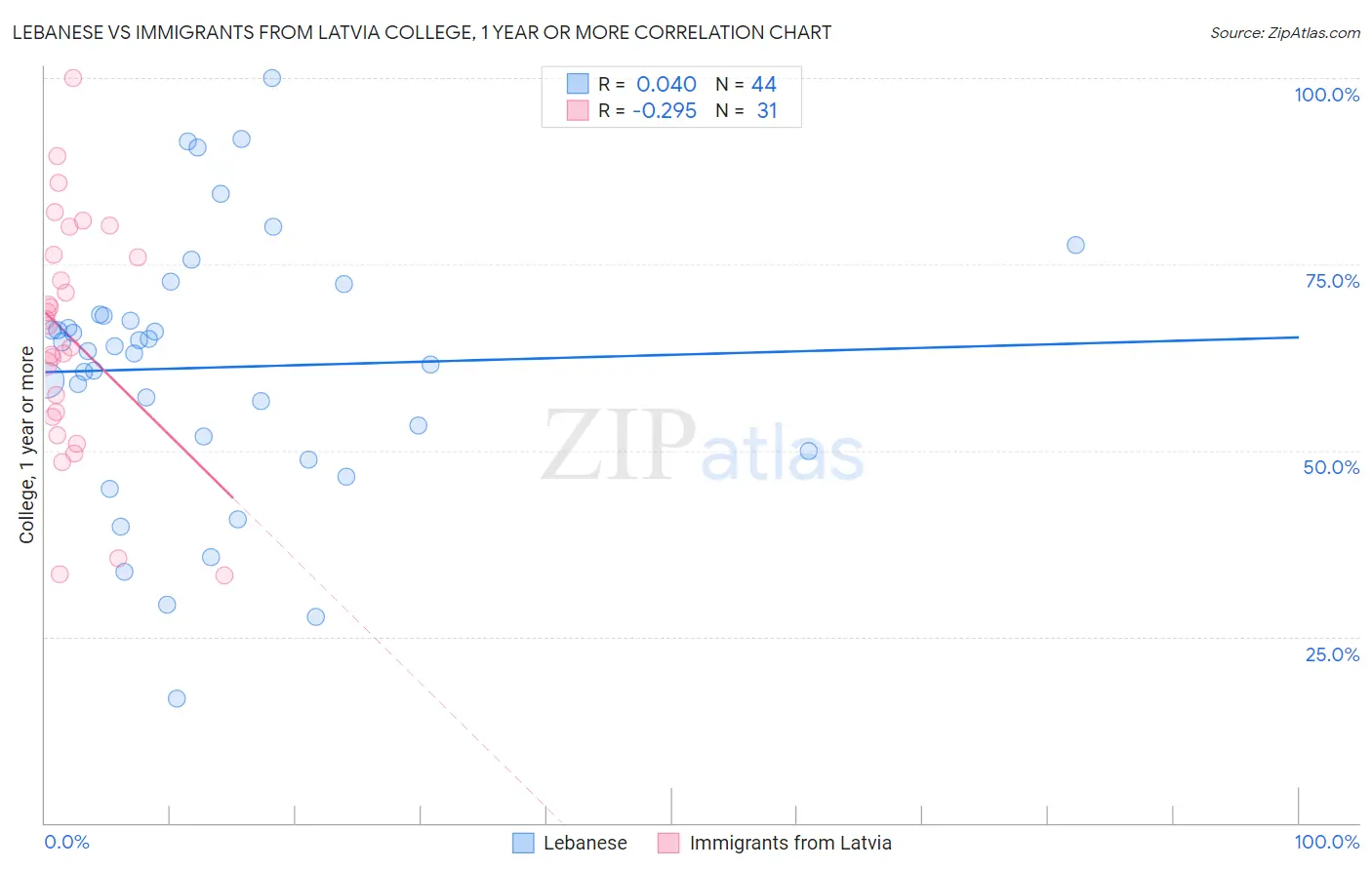 Lebanese vs Immigrants from Latvia College, 1 year or more