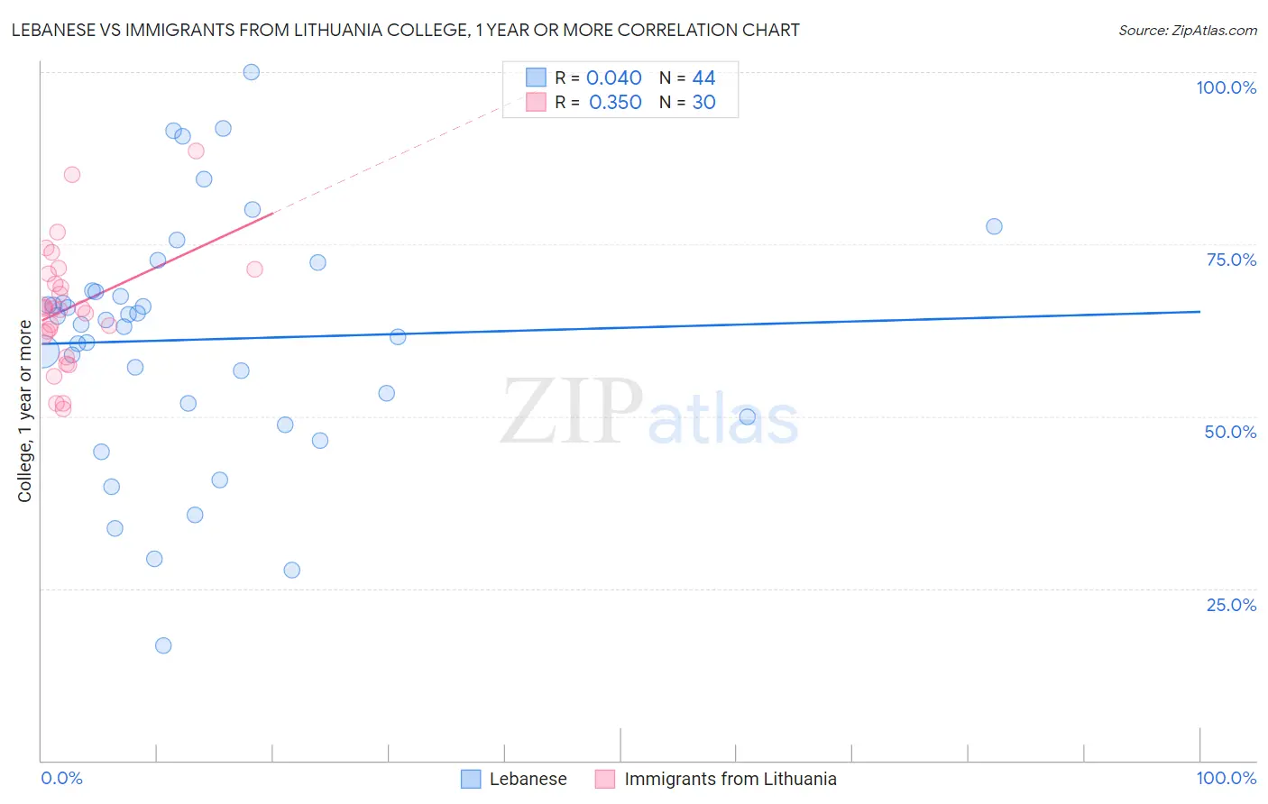 Lebanese vs Immigrants from Lithuania College, 1 year or more