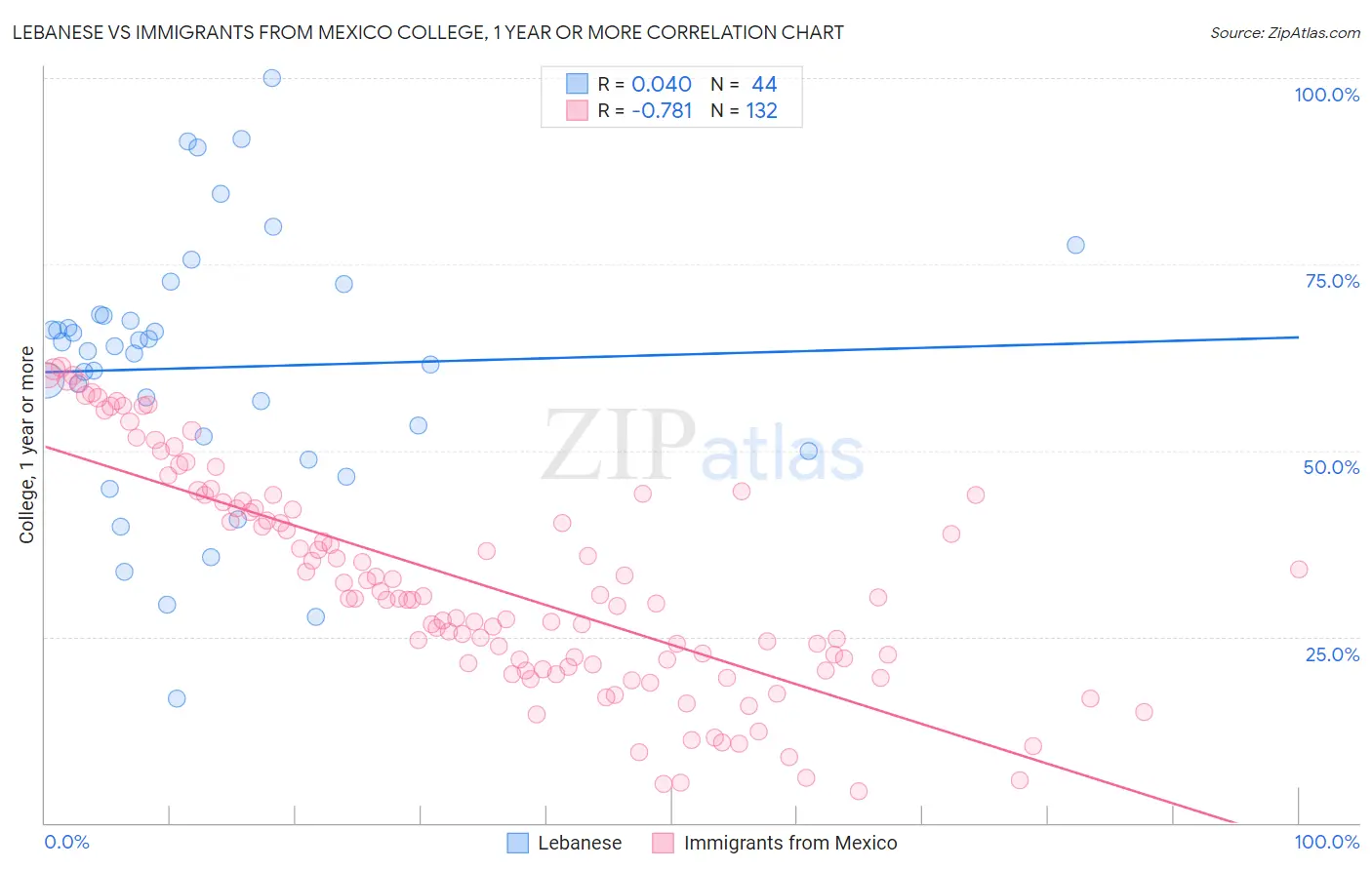 Lebanese vs Immigrants from Mexico College, 1 year or more
