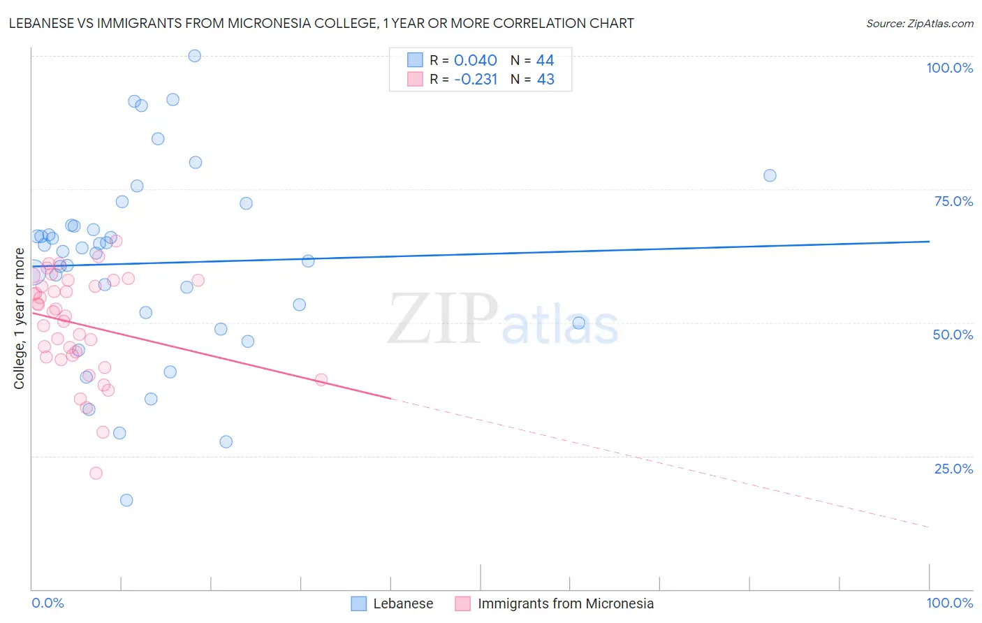 Lebanese vs Immigrants from Micronesia College, 1 year or more