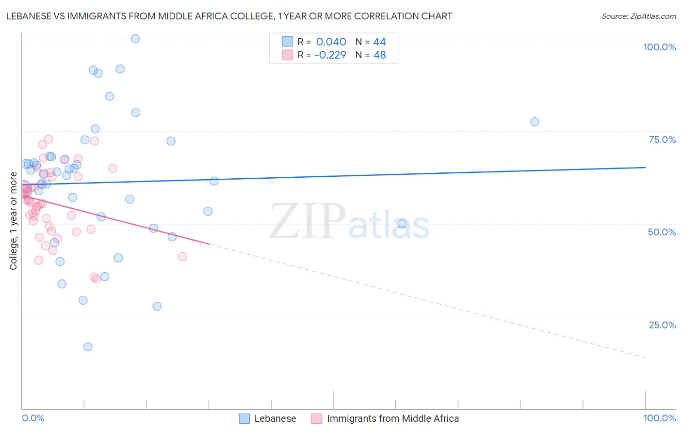 Lebanese vs Immigrants from Middle Africa College, 1 year or more