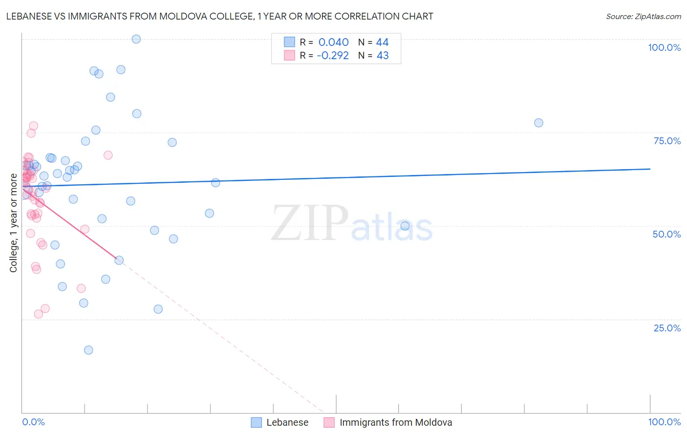 Lebanese vs Immigrants from Moldova College, 1 year or more