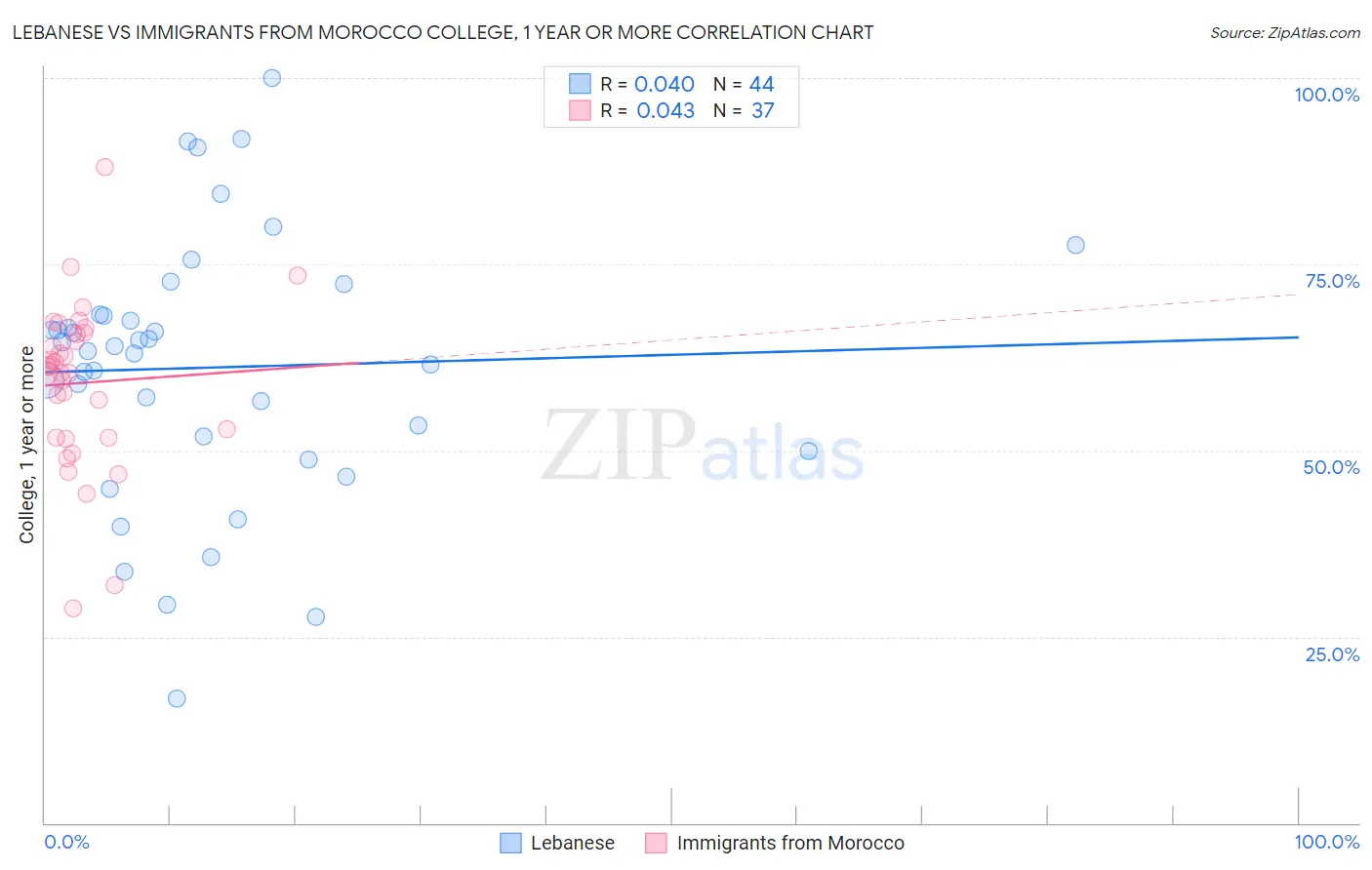 Lebanese vs Immigrants from Morocco College, 1 year or more