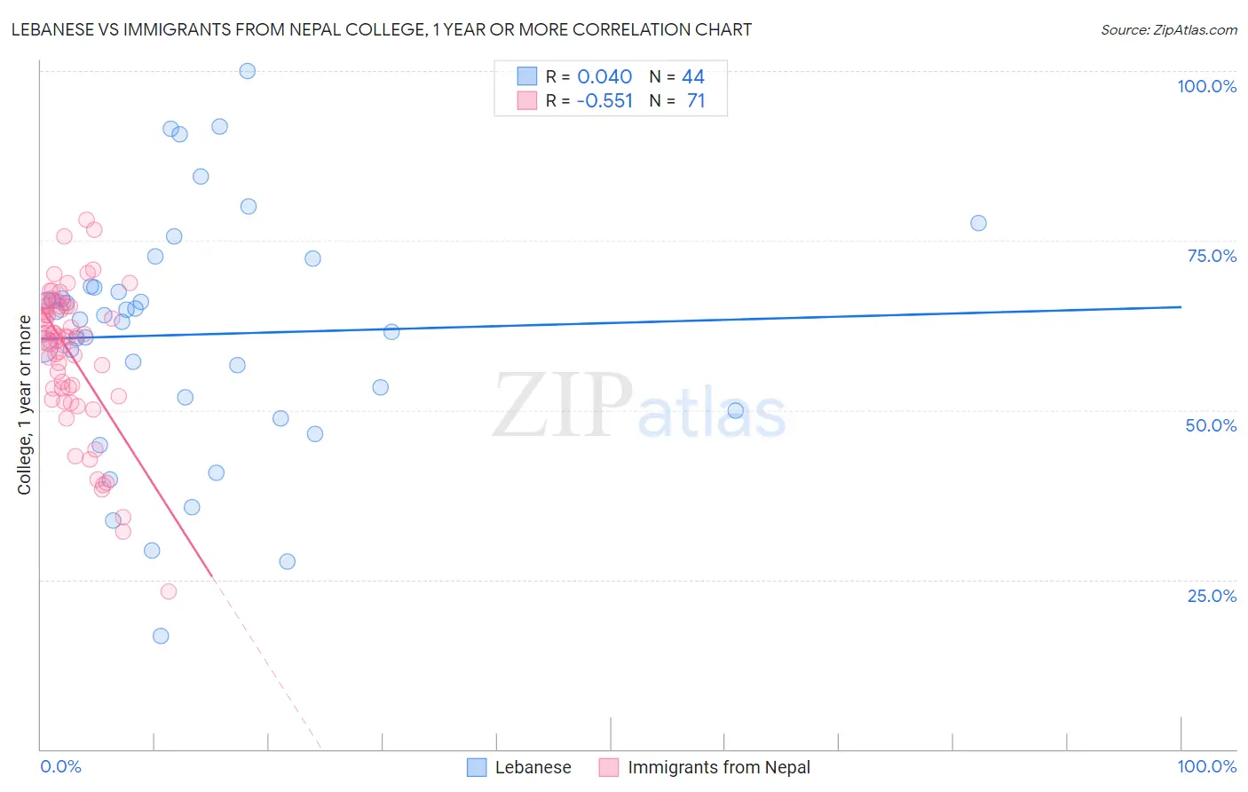 Lebanese vs Immigrants from Nepal College, 1 year or more