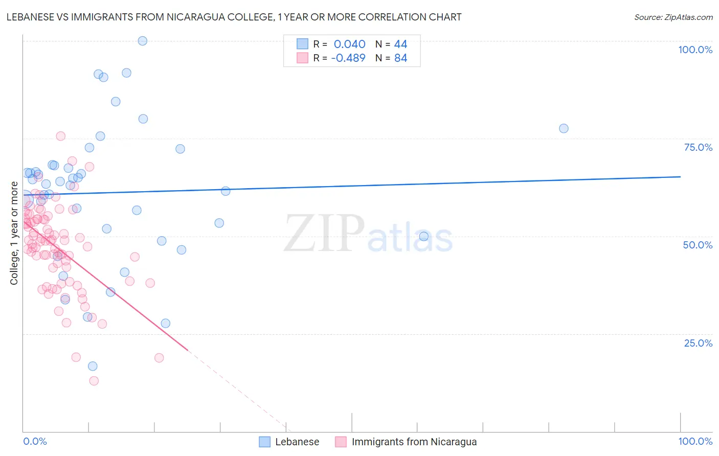 Lebanese vs Immigrants from Nicaragua College, 1 year or more