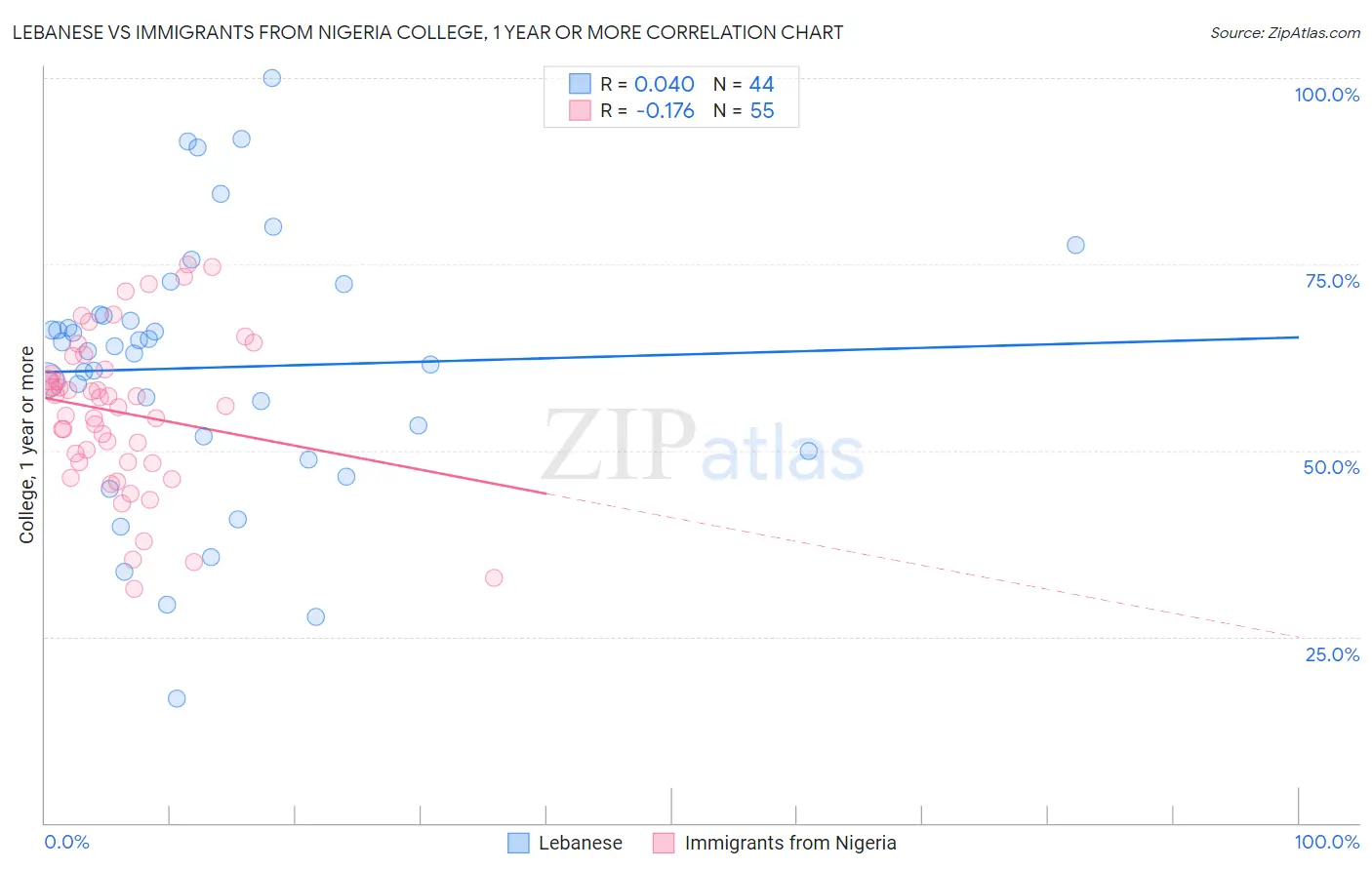 Lebanese vs Immigrants from Nigeria College, 1 year or more