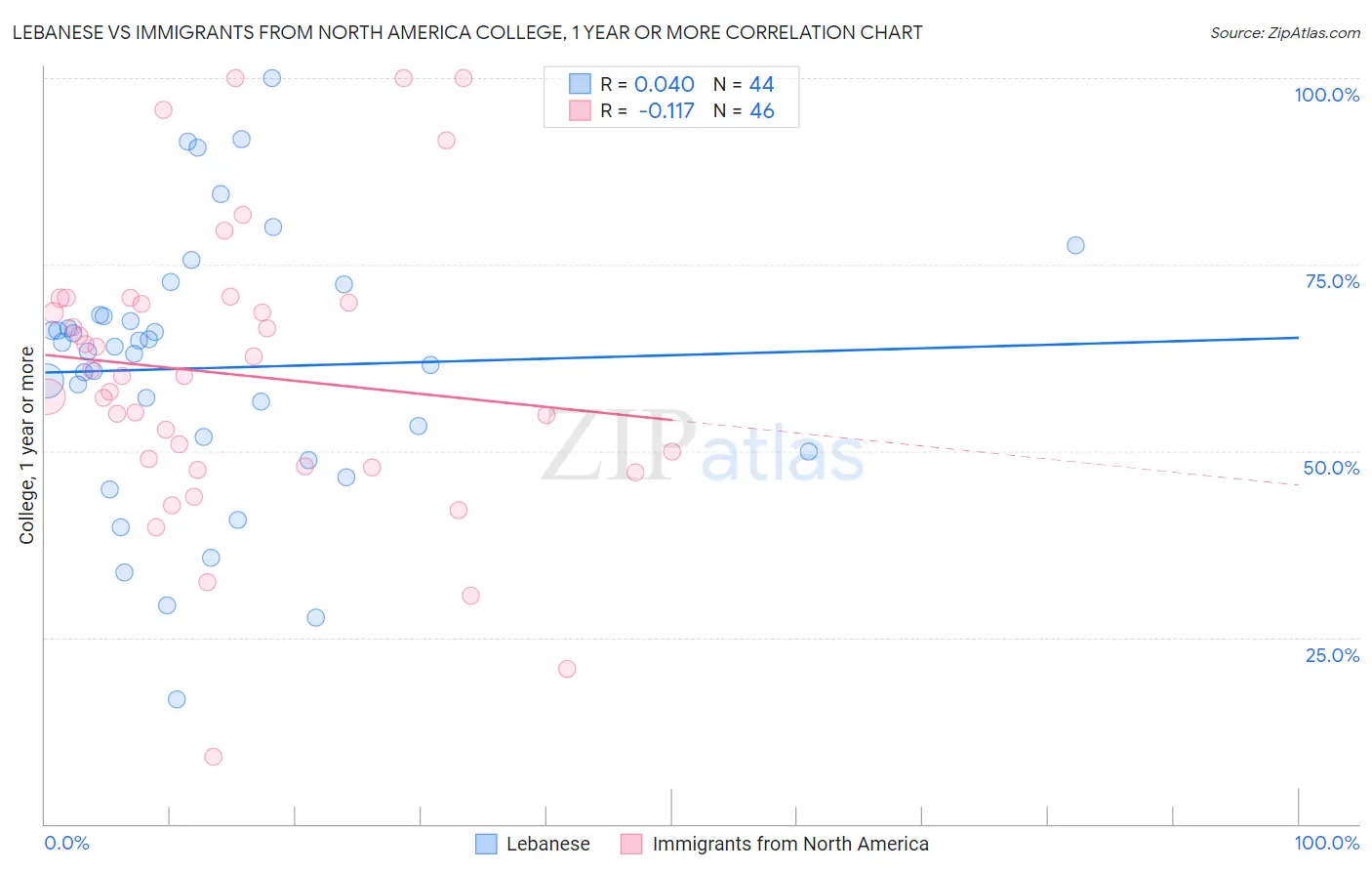 Lebanese vs Immigrants from North America College, 1 year or more