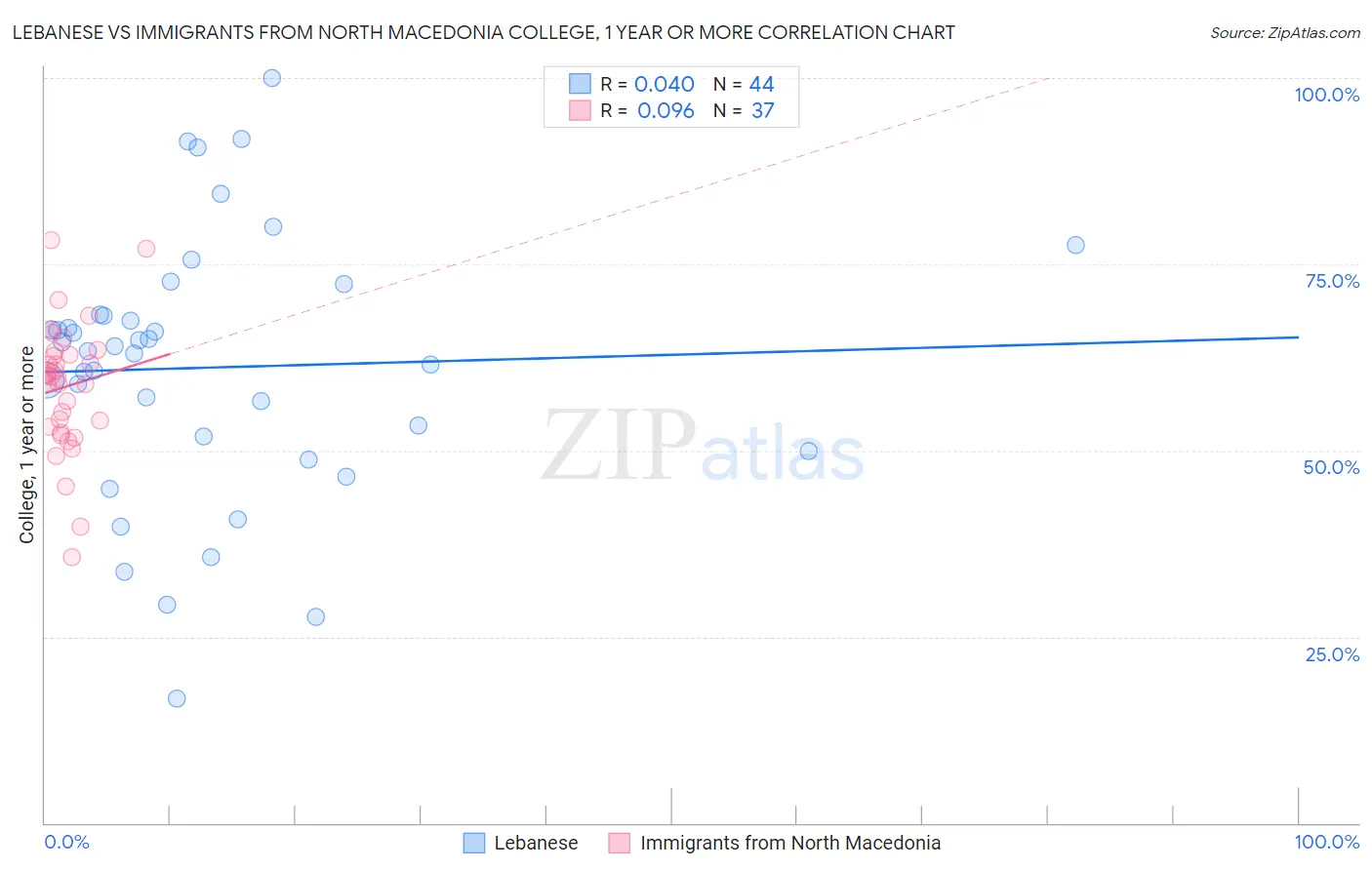 Lebanese vs Immigrants from North Macedonia College, 1 year or more