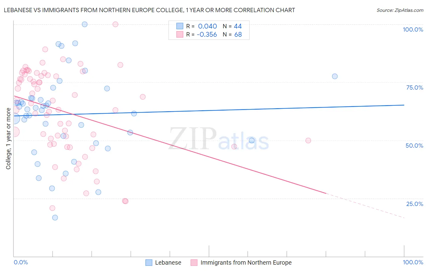 Lebanese vs Immigrants from Northern Europe College, 1 year or more