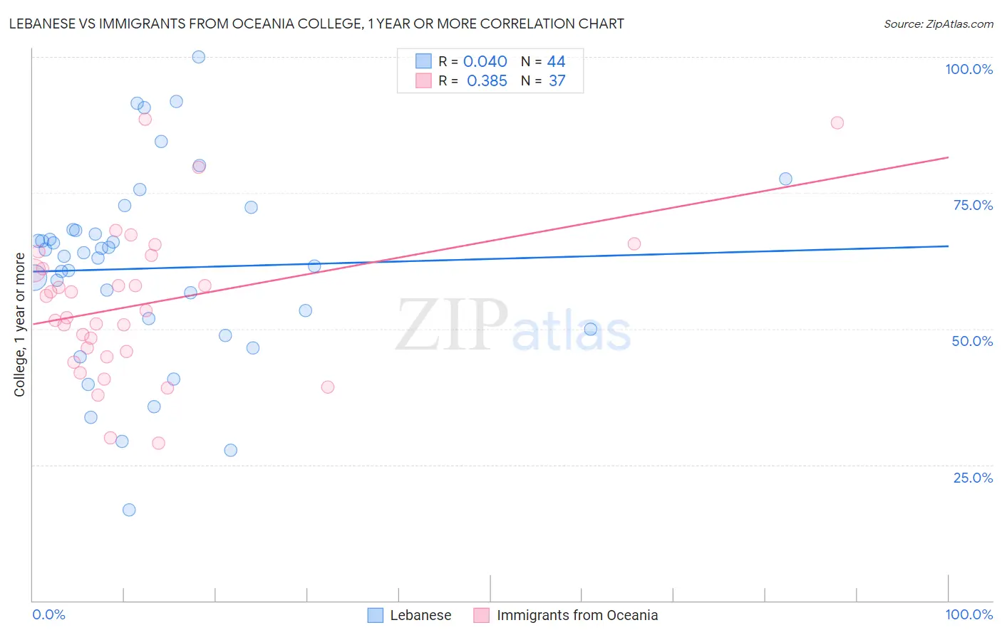 Lebanese vs Immigrants from Oceania College, 1 year or more