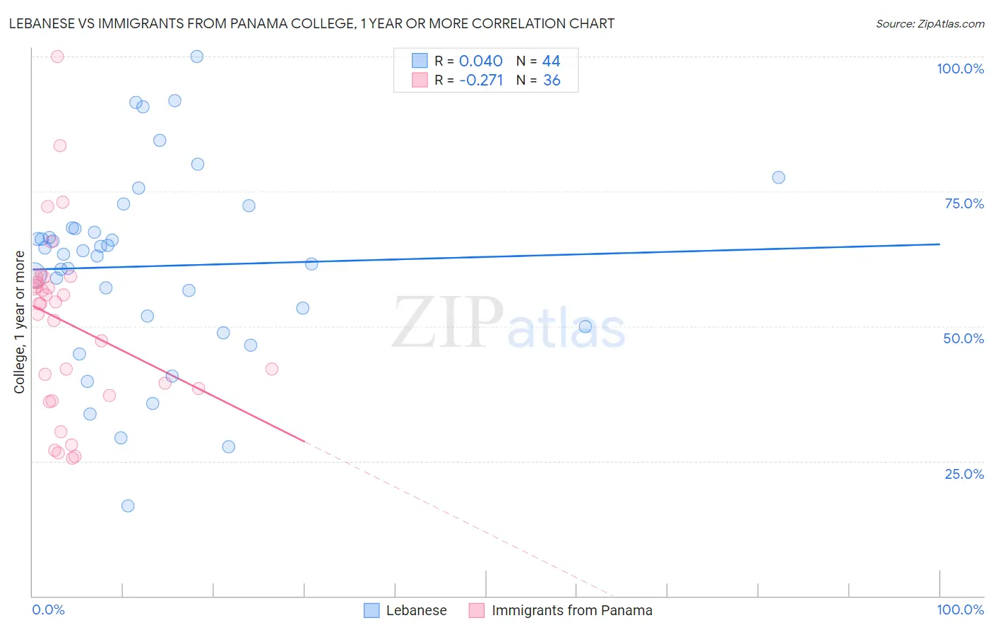 Lebanese vs Immigrants from Panama College, 1 year or more