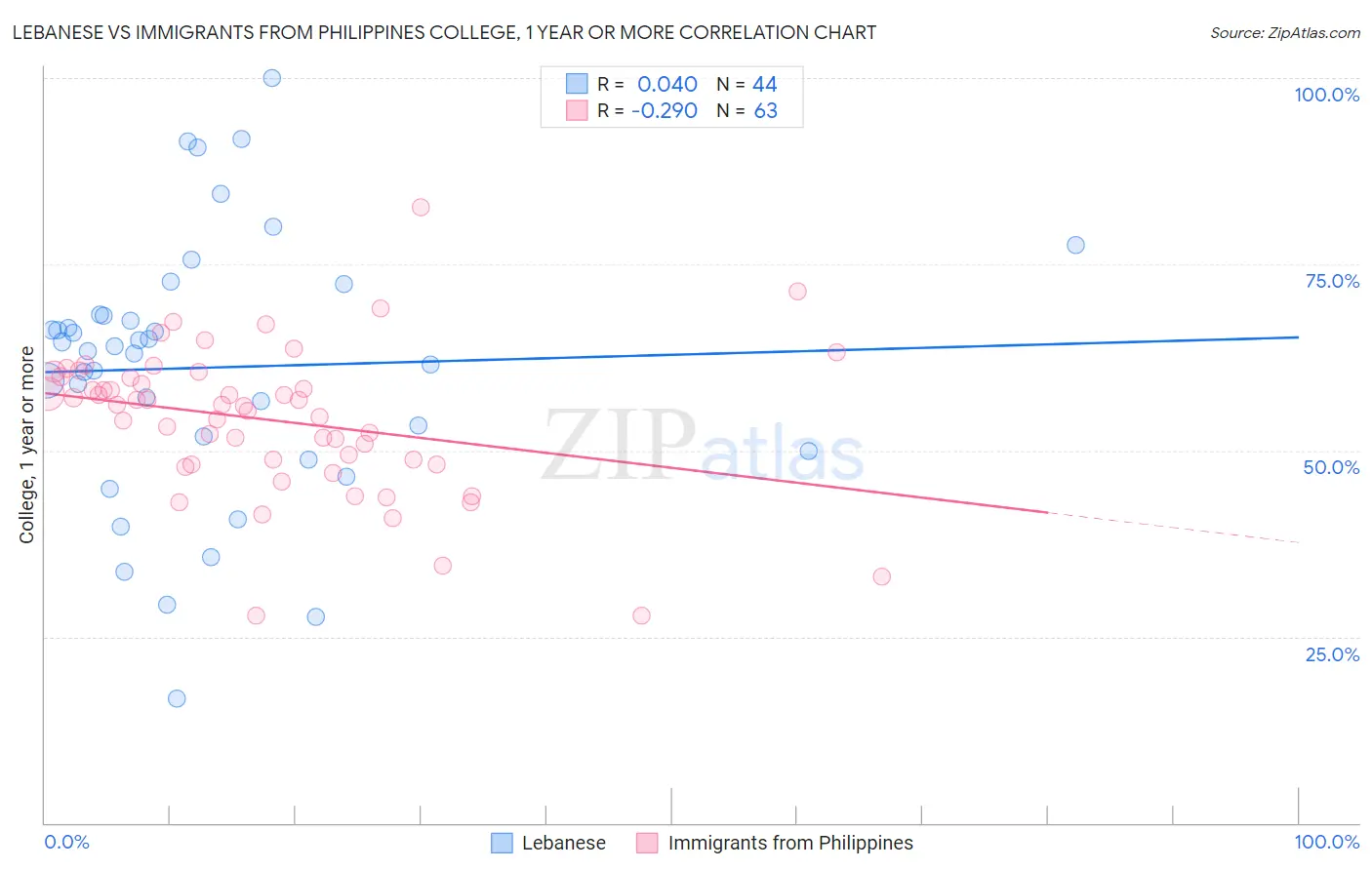 Lebanese vs Immigrants from Philippines College, 1 year or more
