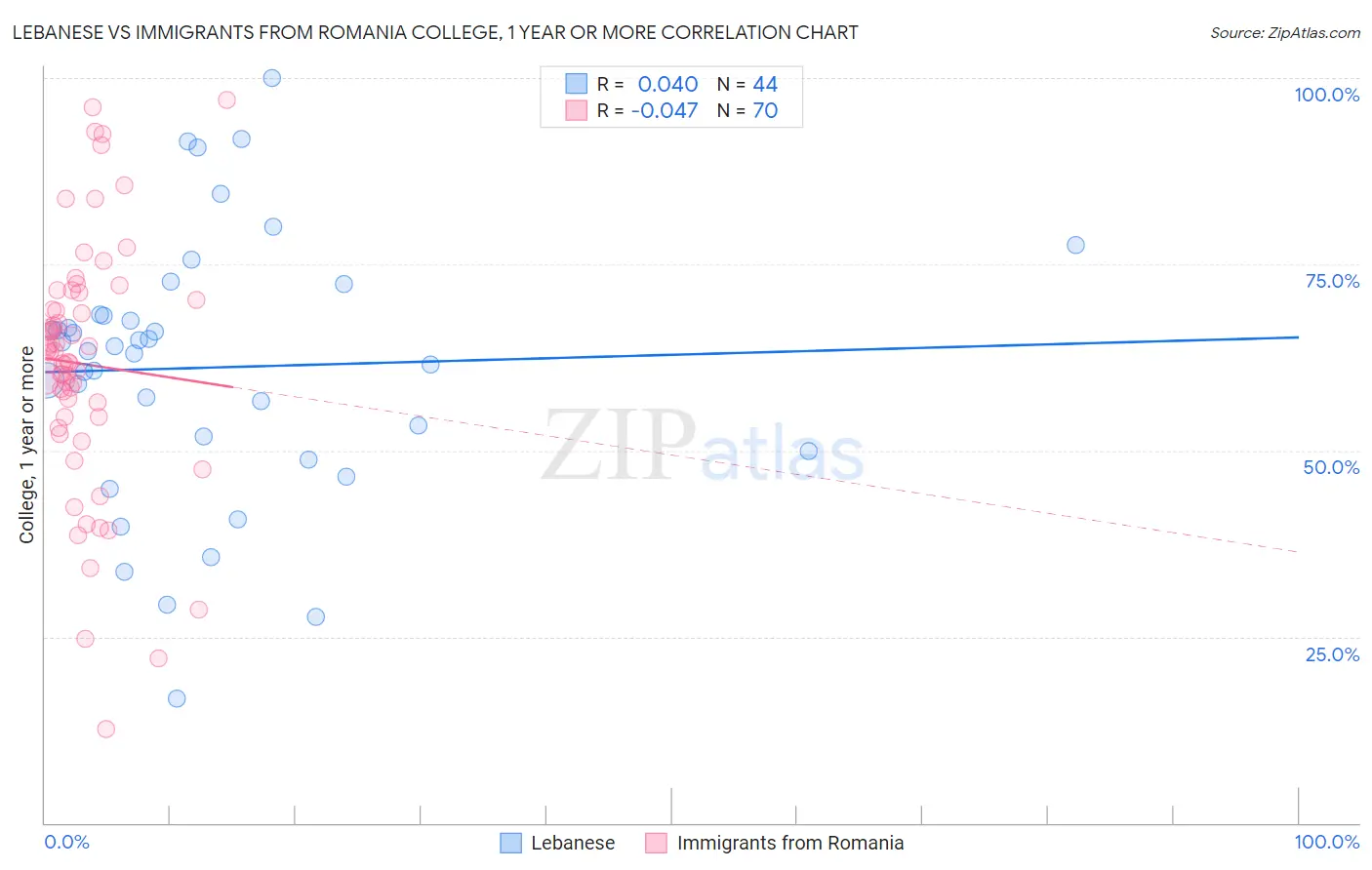 Lebanese vs Immigrants from Romania College, 1 year or more