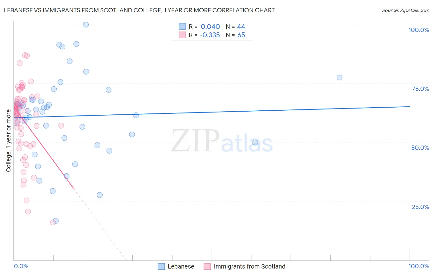 Lebanese vs Immigrants from Scotland College, 1 year or more