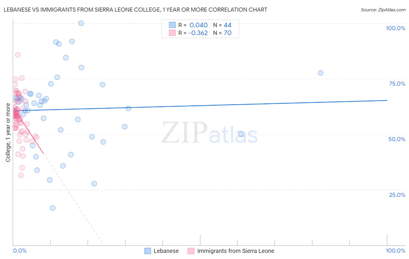 Lebanese vs Immigrants from Sierra Leone College, 1 year or more
