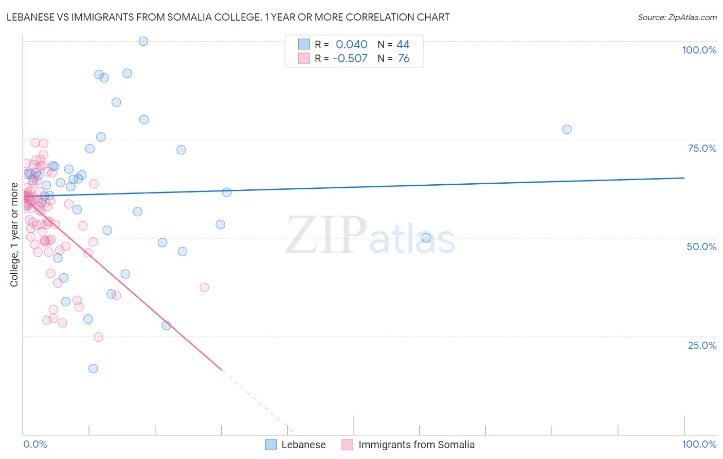 Lebanese vs Immigrants from Somalia College, 1 year or more