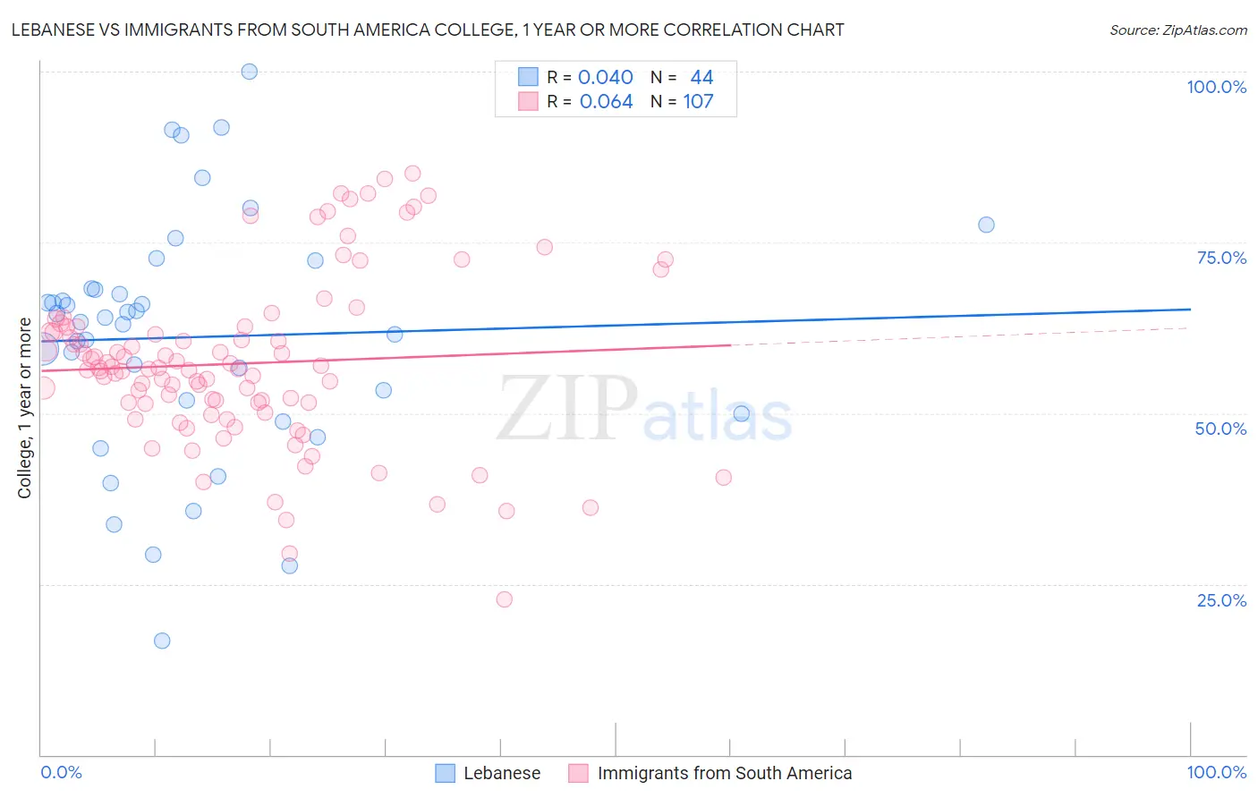 Lebanese vs Immigrants from South America College, 1 year or more