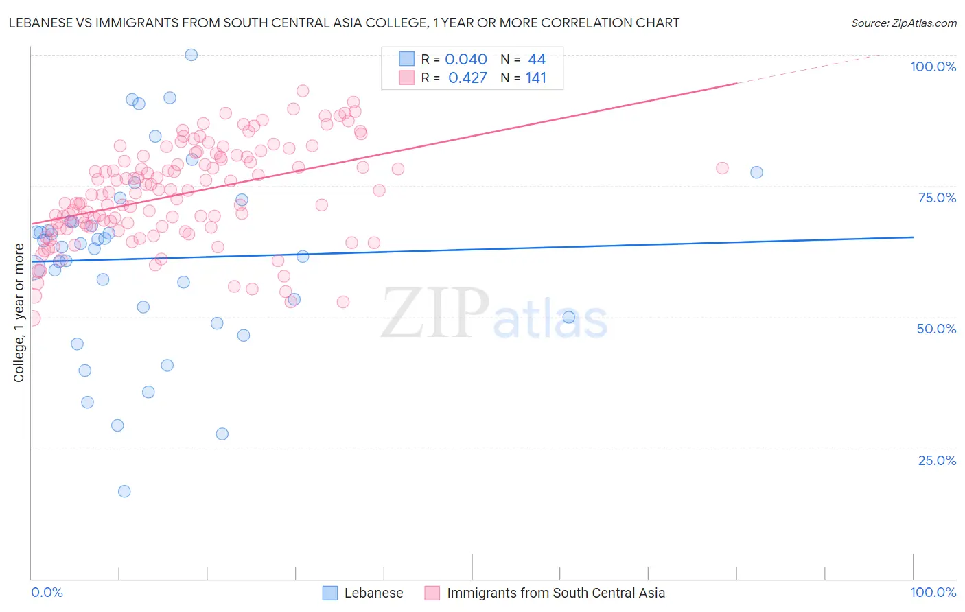 Lebanese vs Immigrants from South Central Asia College, 1 year or more