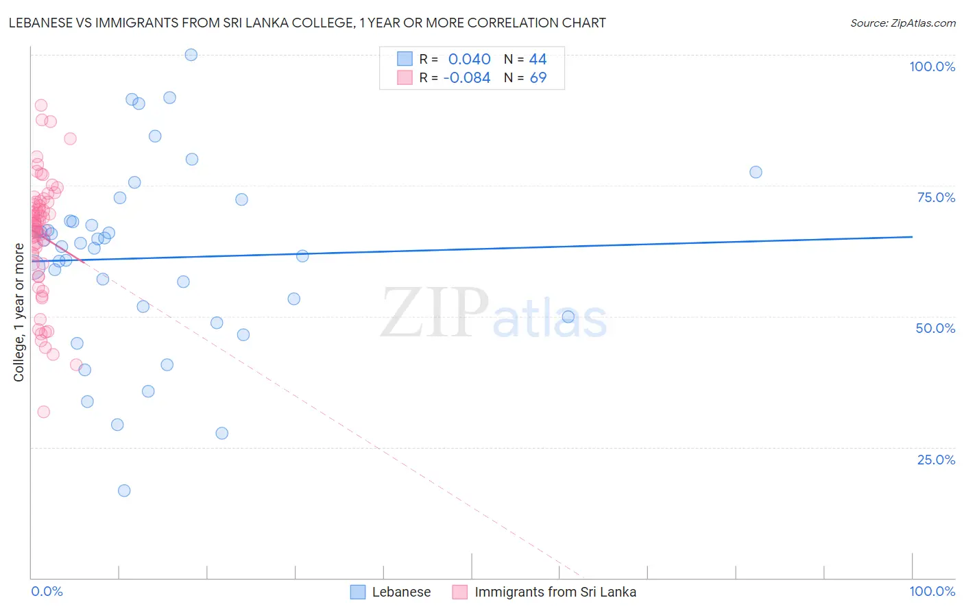 Lebanese vs Immigrants from Sri Lanka College, 1 year or more