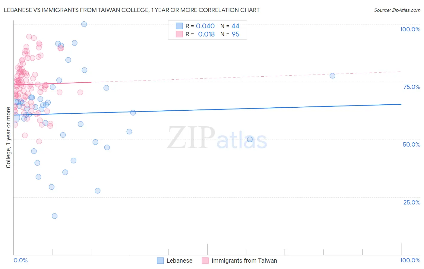 Lebanese vs Immigrants from Taiwan College, 1 year or more