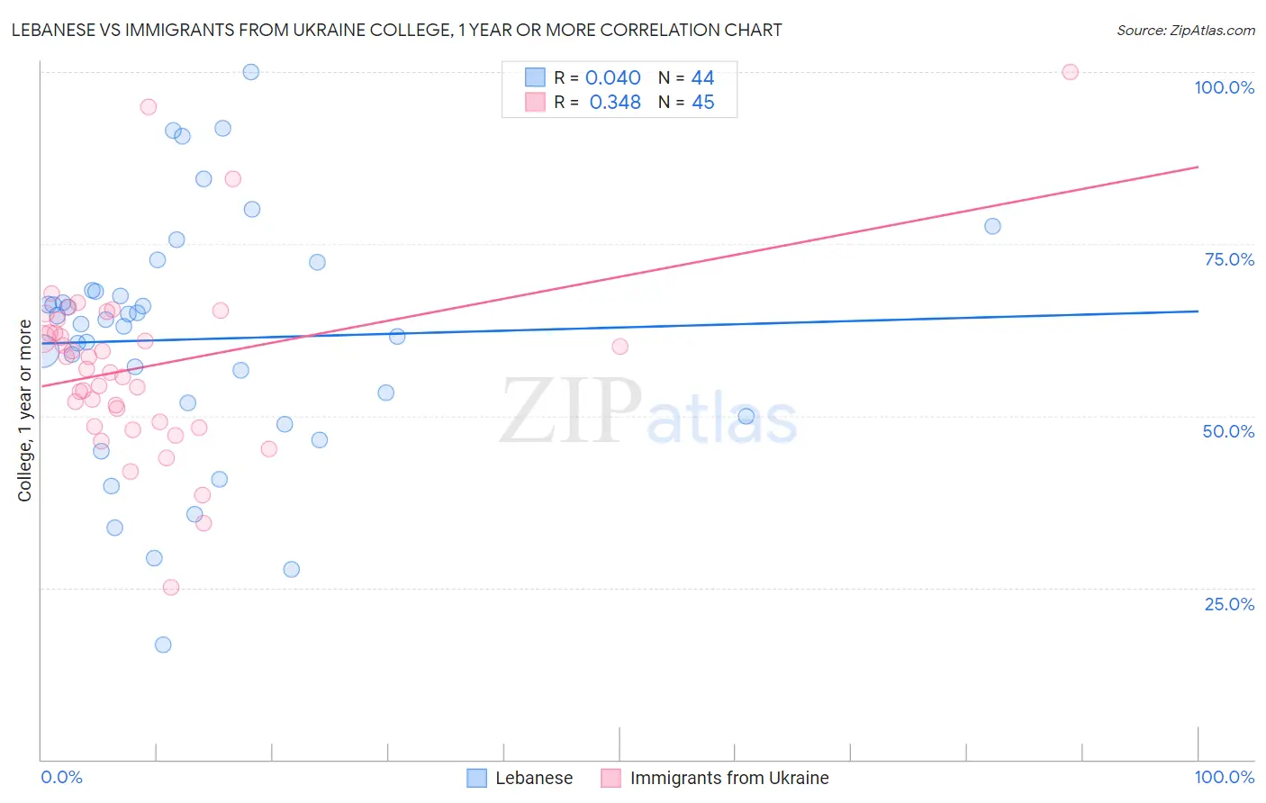 Lebanese vs Immigrants from Ukraine College, 1 year or more