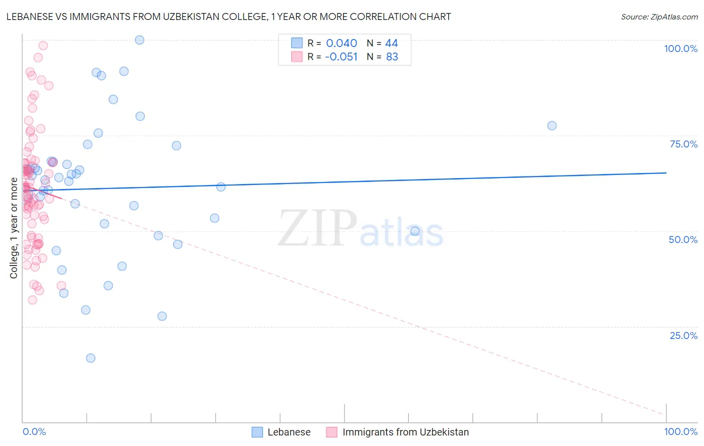Lebanese vs Immigrants from Uzbekistan College, 1 year or more