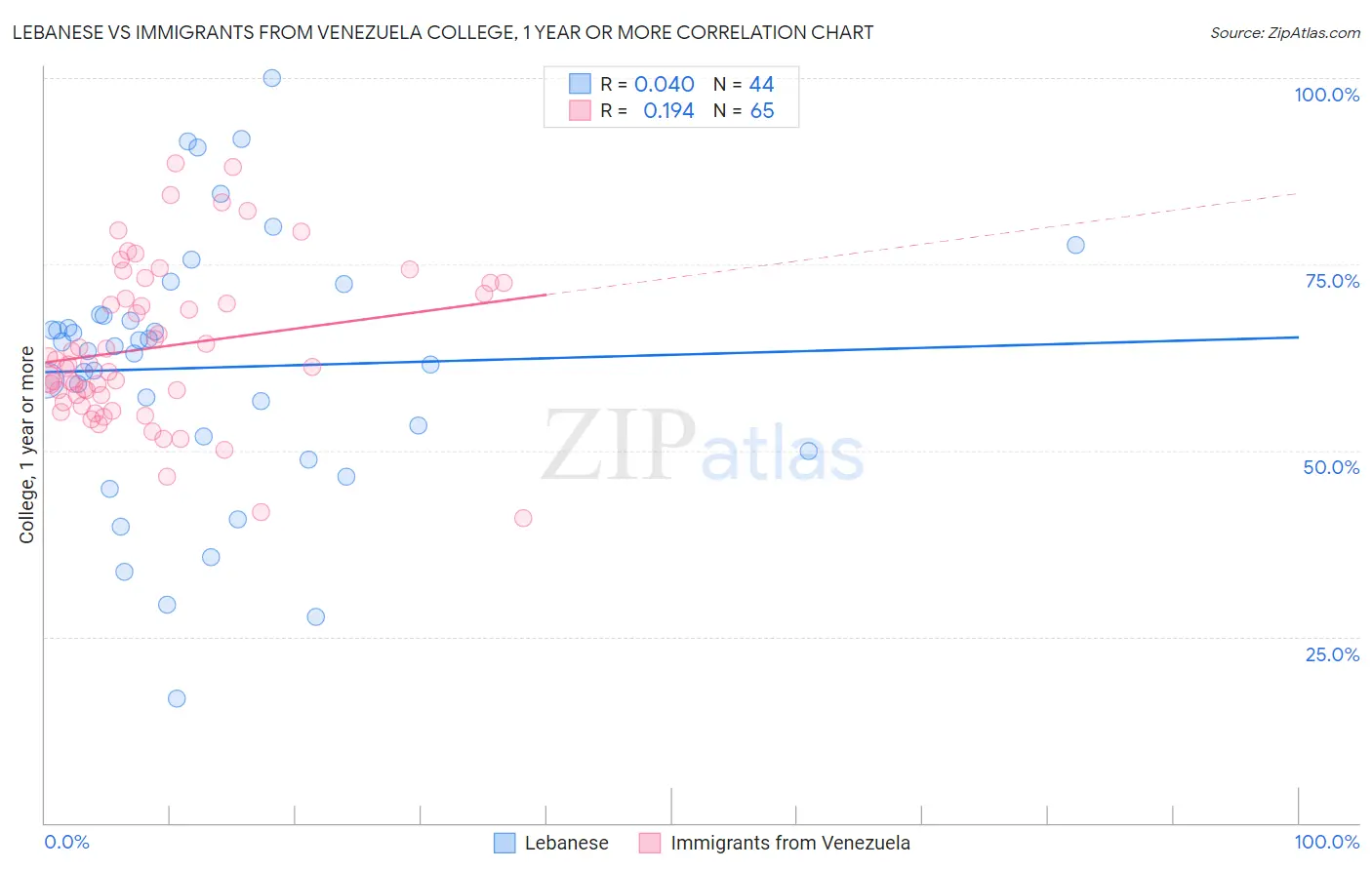 Lebanese vs Immigrants from Venezuela College, 1 year or more