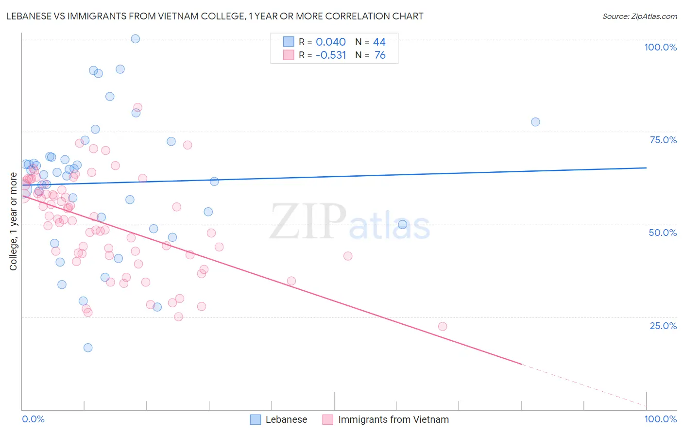 Lebanese vs Immigrants from Vietnam College, 1 year or more