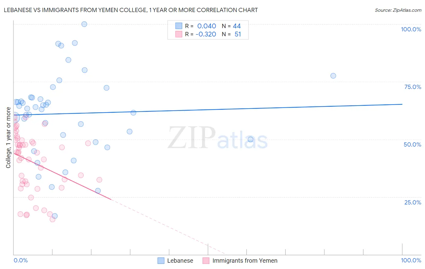 Lebanese vs Immigrants from Yemen College, 1 year or more